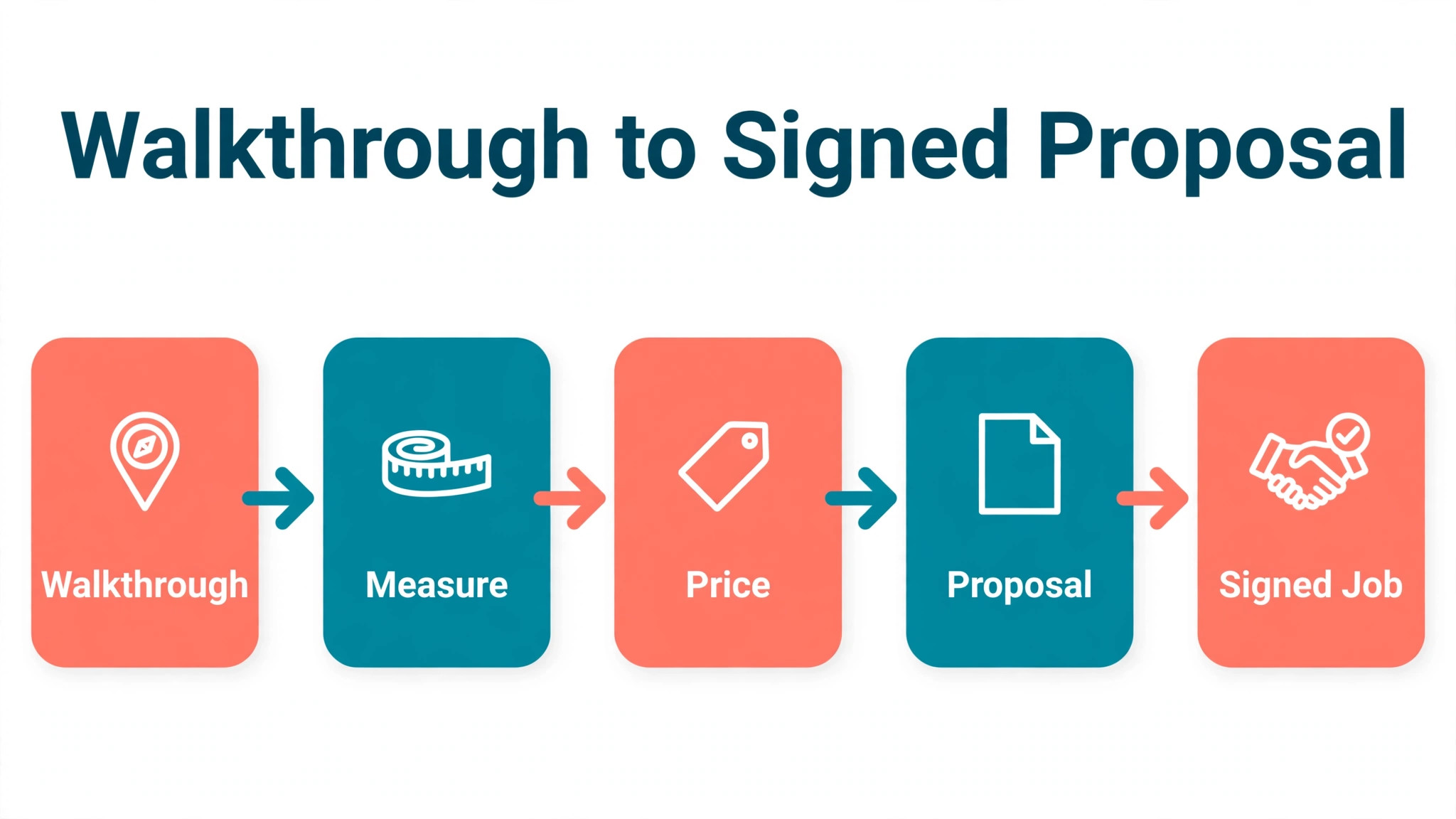Painting estimate workflow from walkthrough to signed proposal
