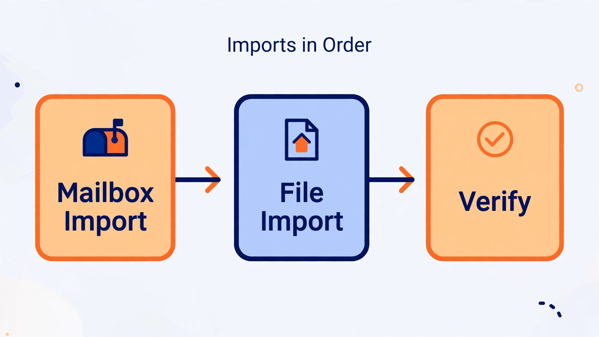 Google Workspace to Microsoft 365 migration flowchart image