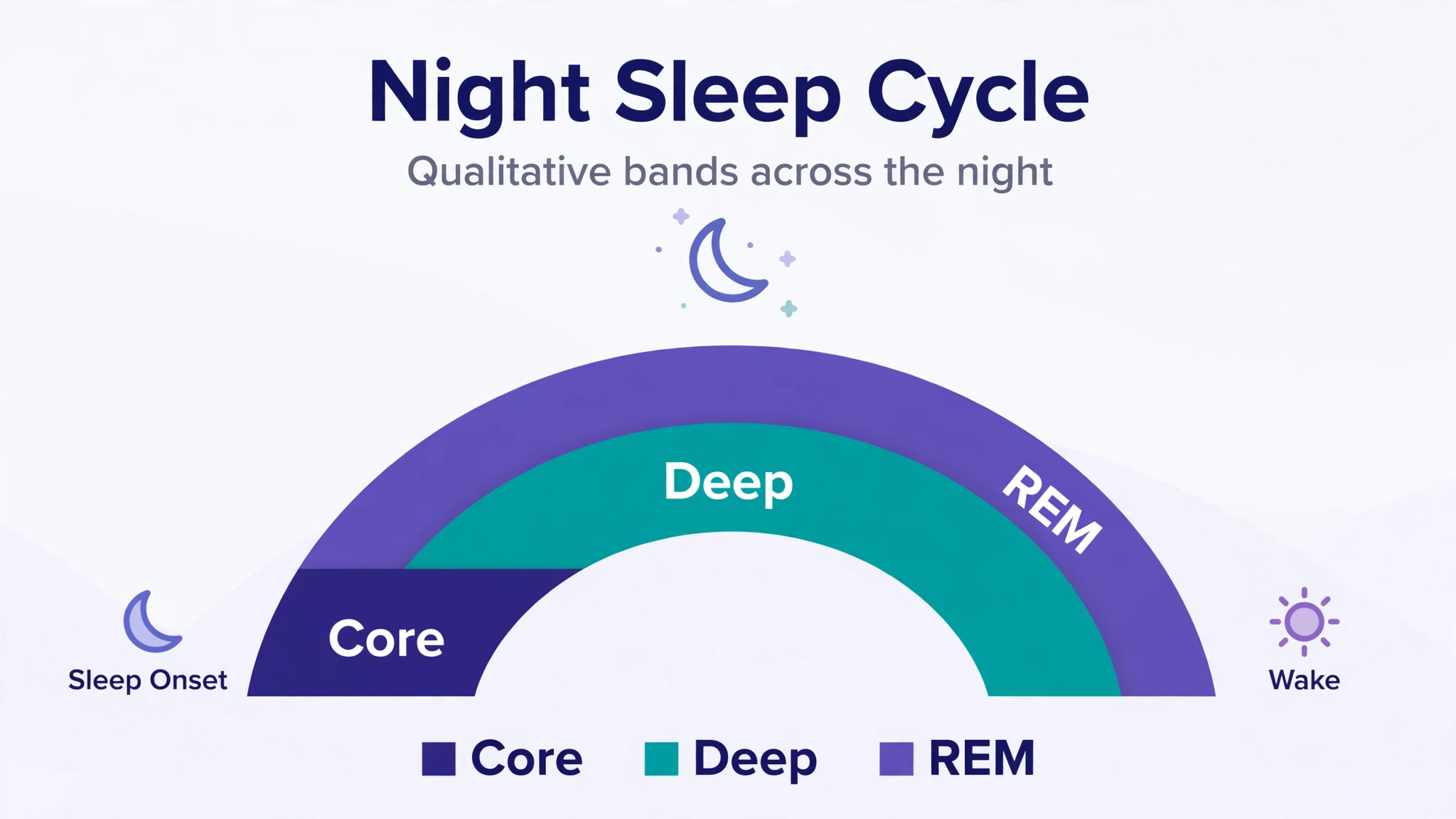 Chart explaining Core Deep and REM sleep stages