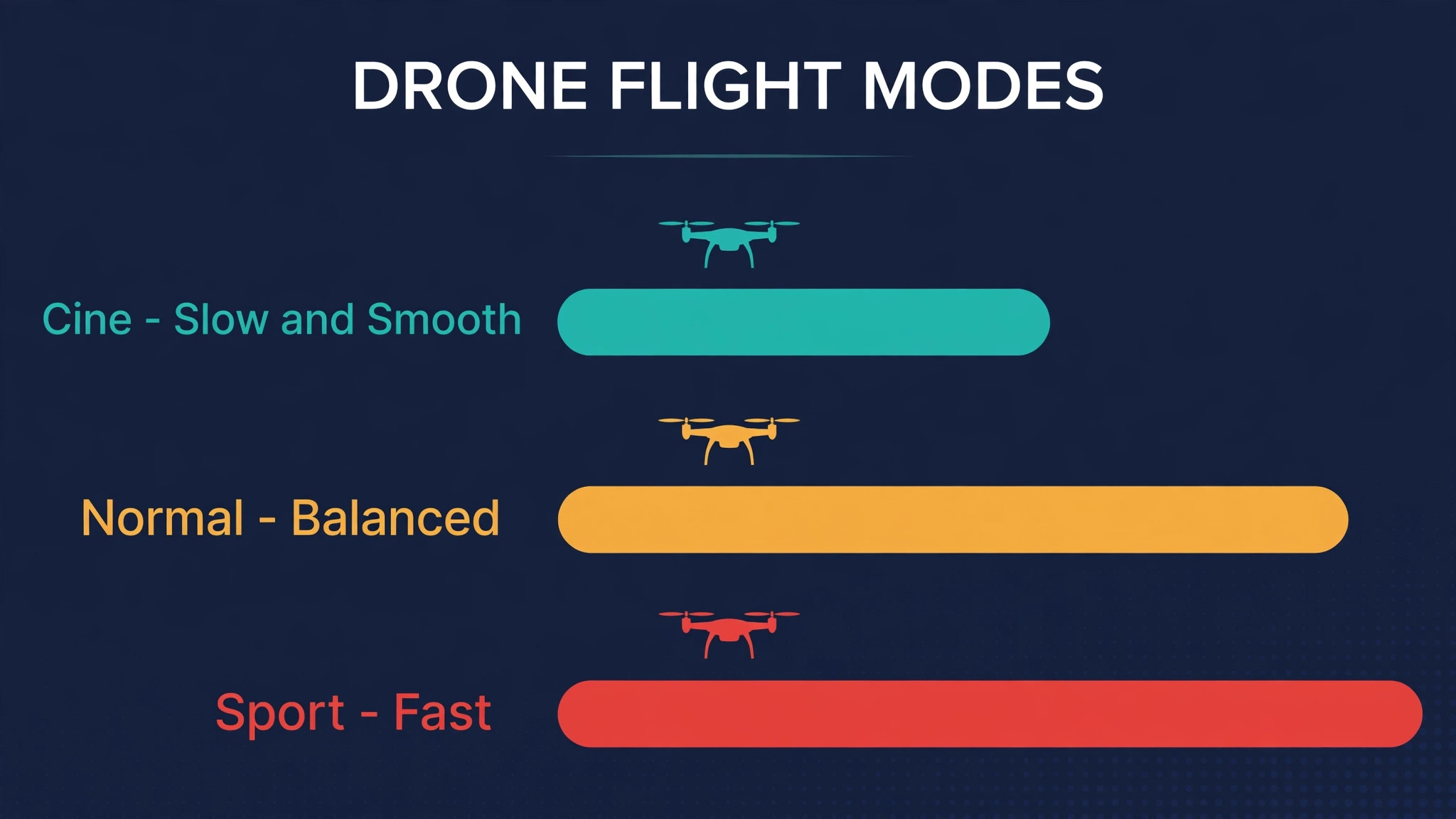 Chart comparing Cine Normal and Sport flight modes