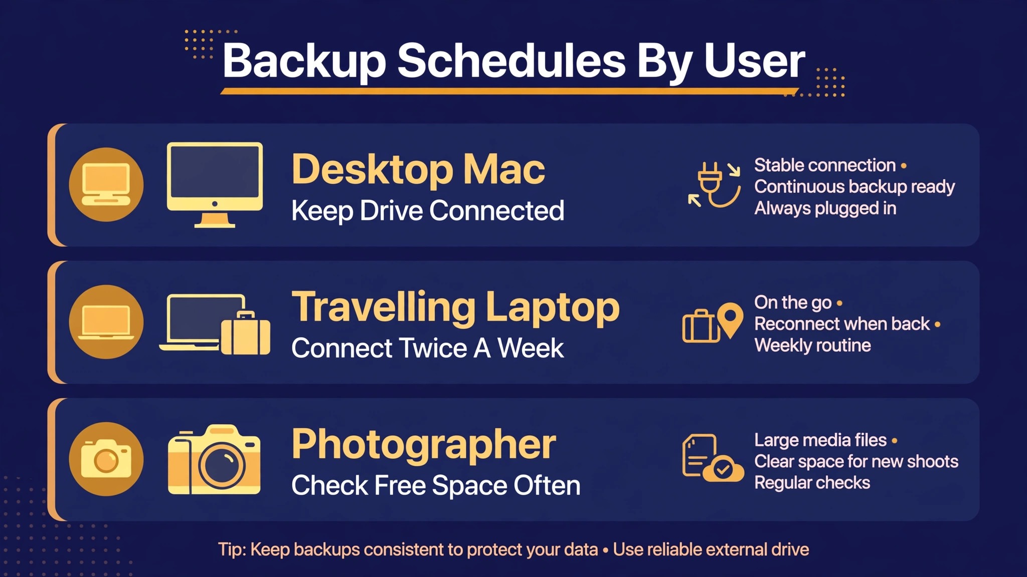 Chart of backup schedules by Mac user type