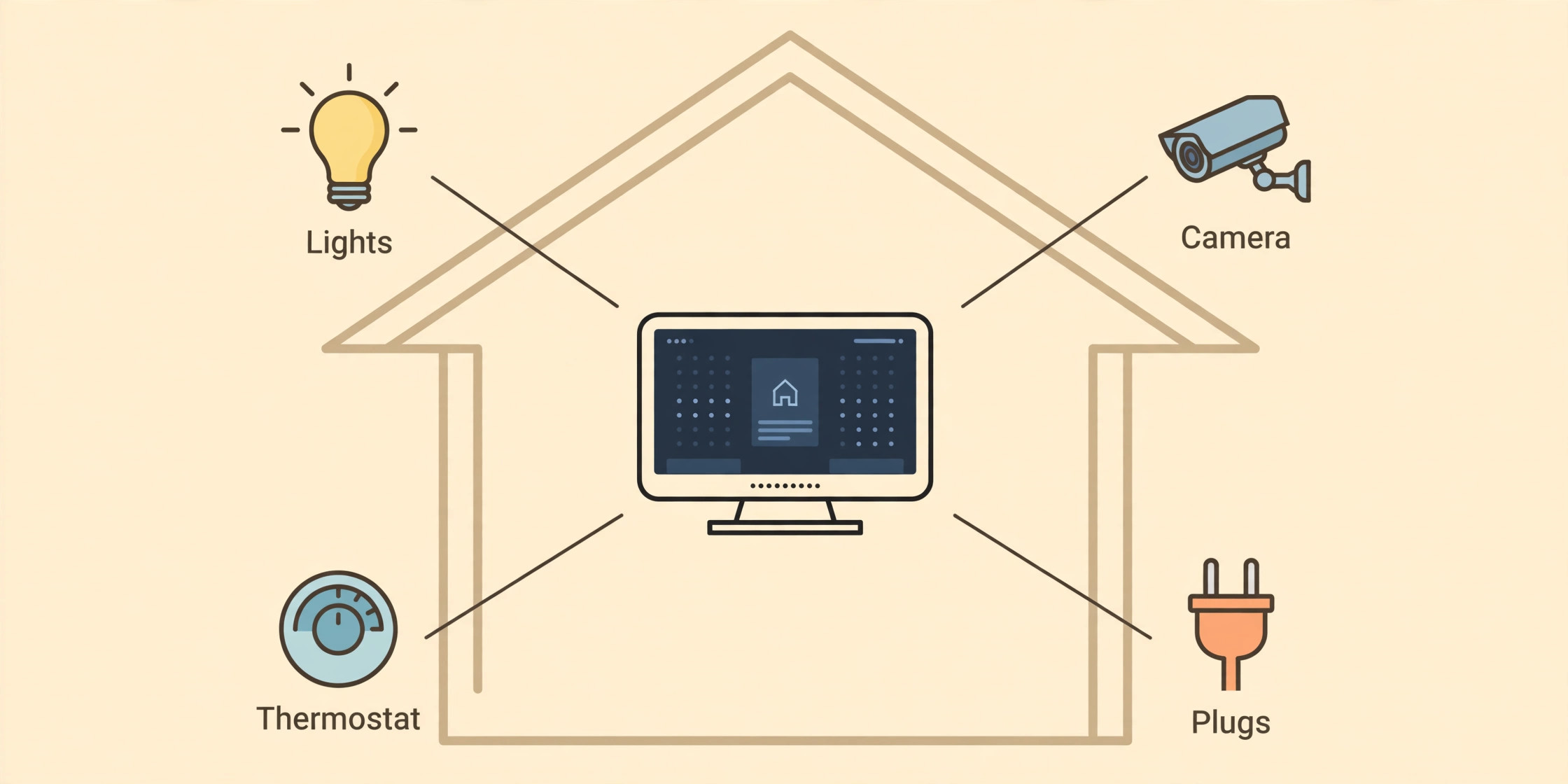 Diagram of linked smart home devices assigned to rooms
