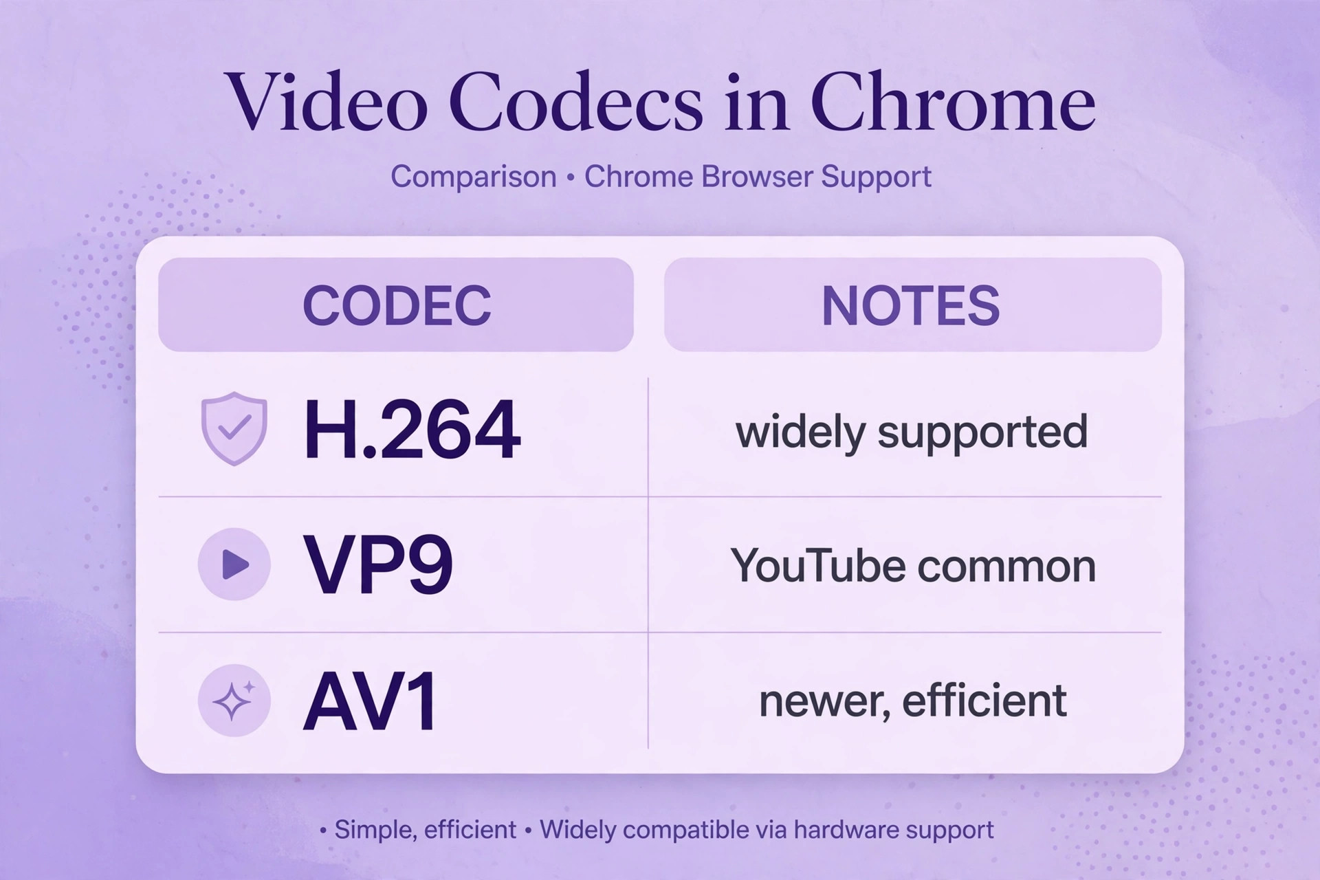 Comparison of video codecs supported in Chrome