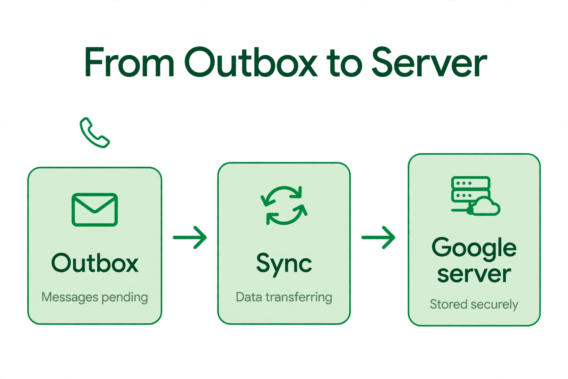 Diagram of Gmail message journey from outbox to server