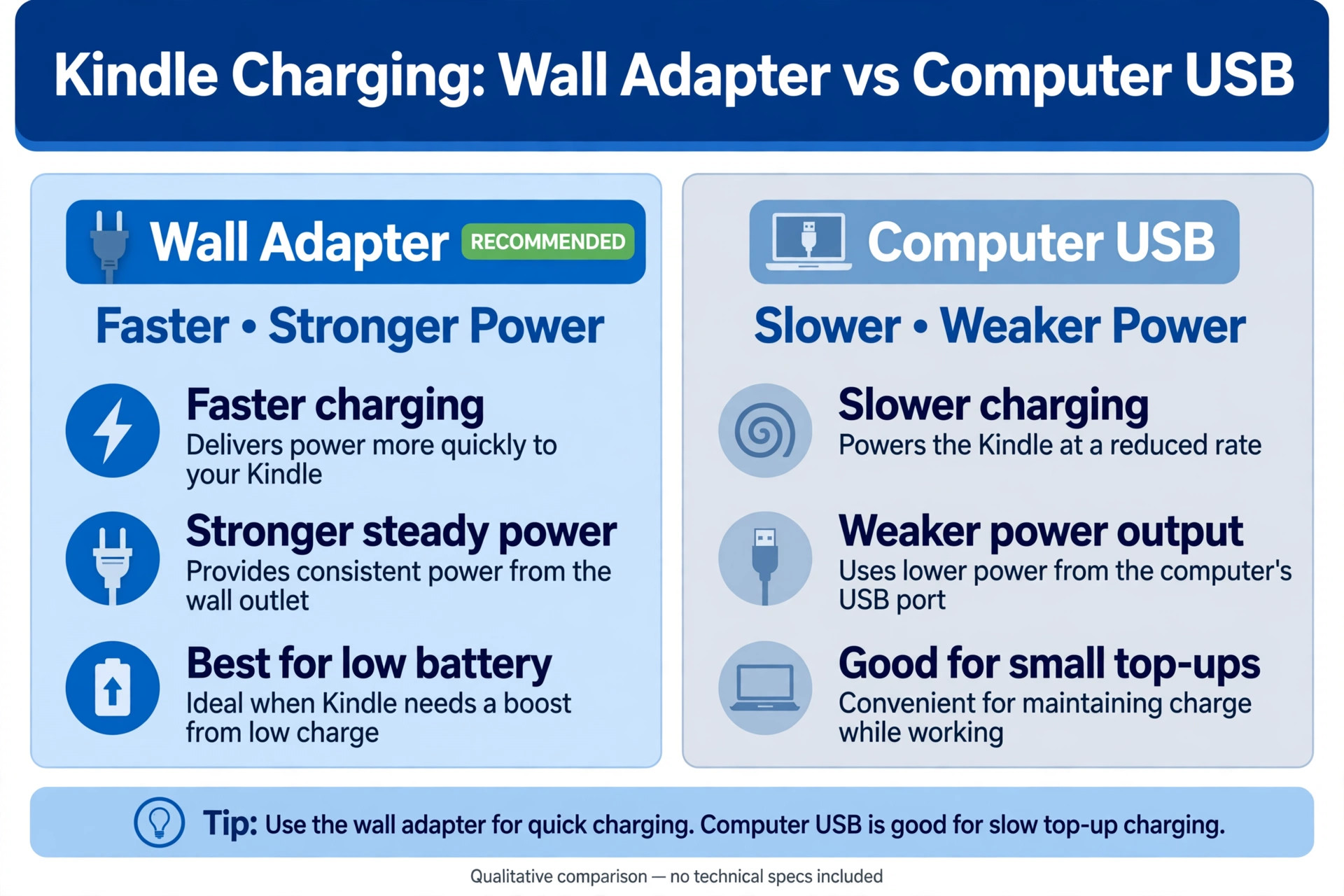 Comparison of wall charging and computer charging for Kindle