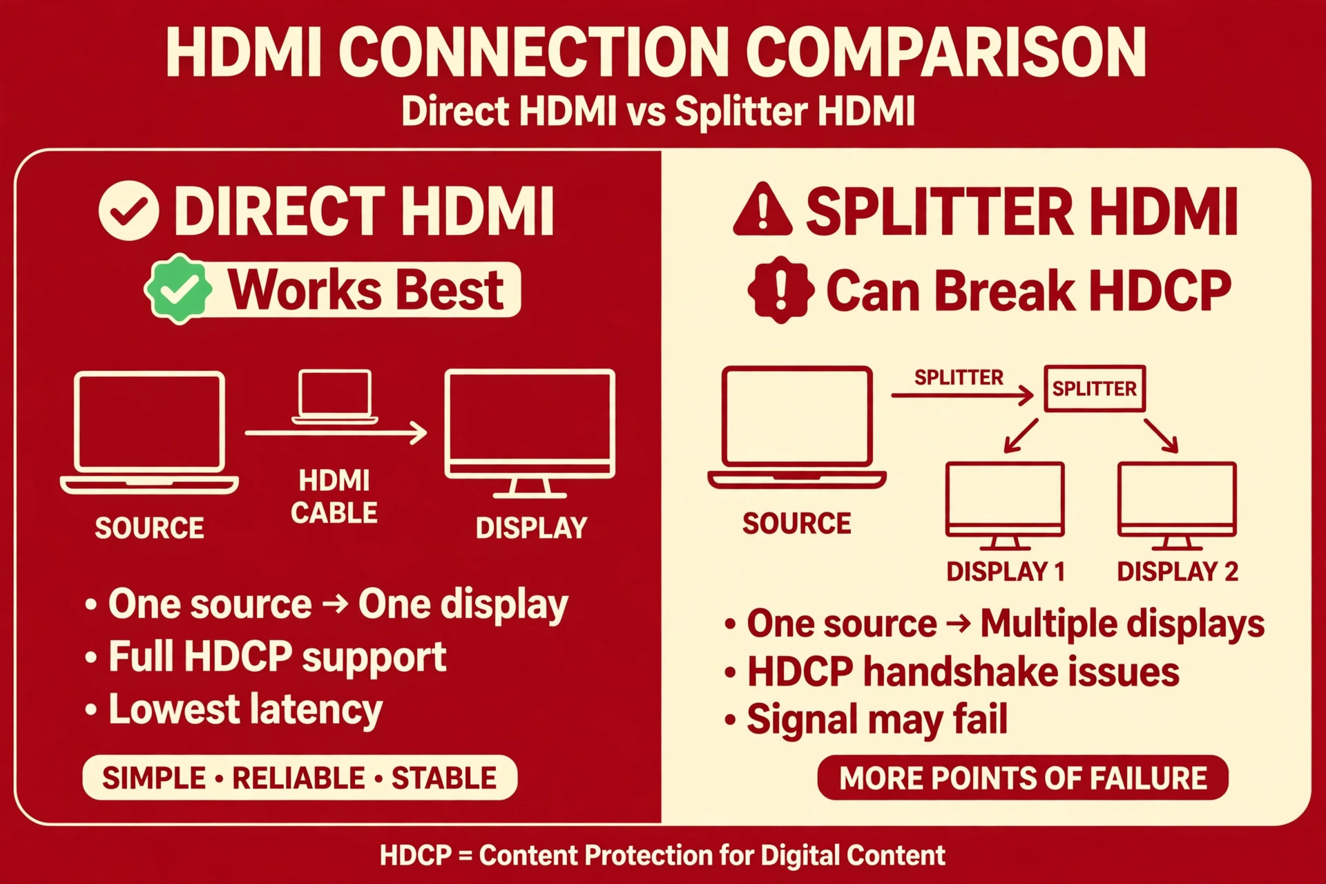 Comparison of direct HDMI and splitter HDMI connections