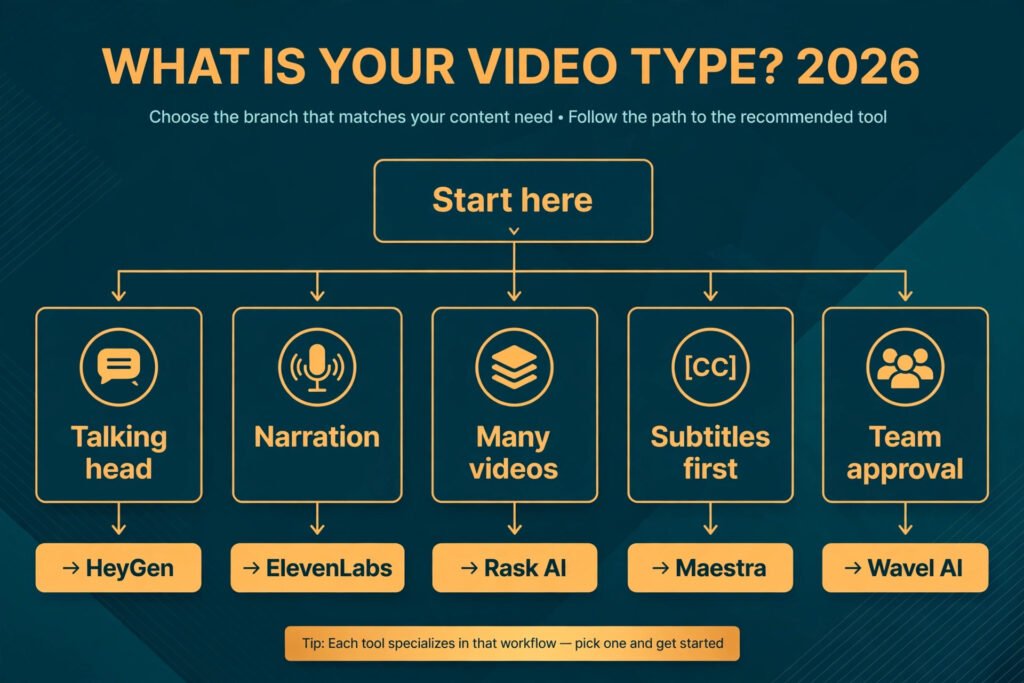 Decision flowchart, pick the right video dubbing tool for your video type