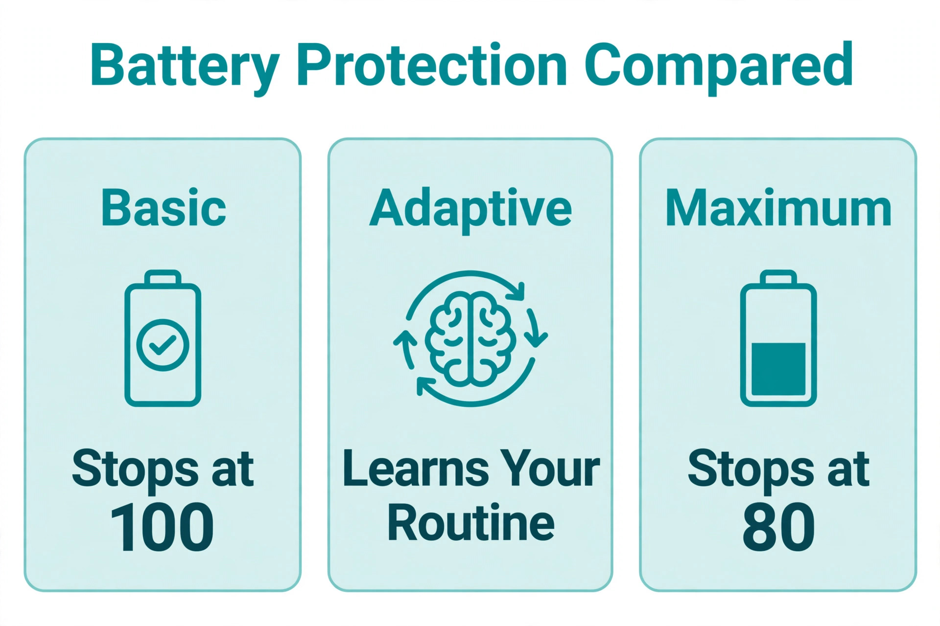 Comparison of battery protection settings on Samsung