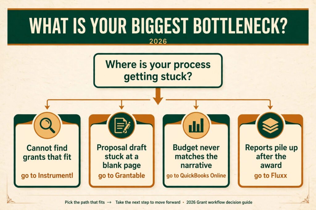 Decision flowchart, pick the right grant writing tool for your biggest bottleneck