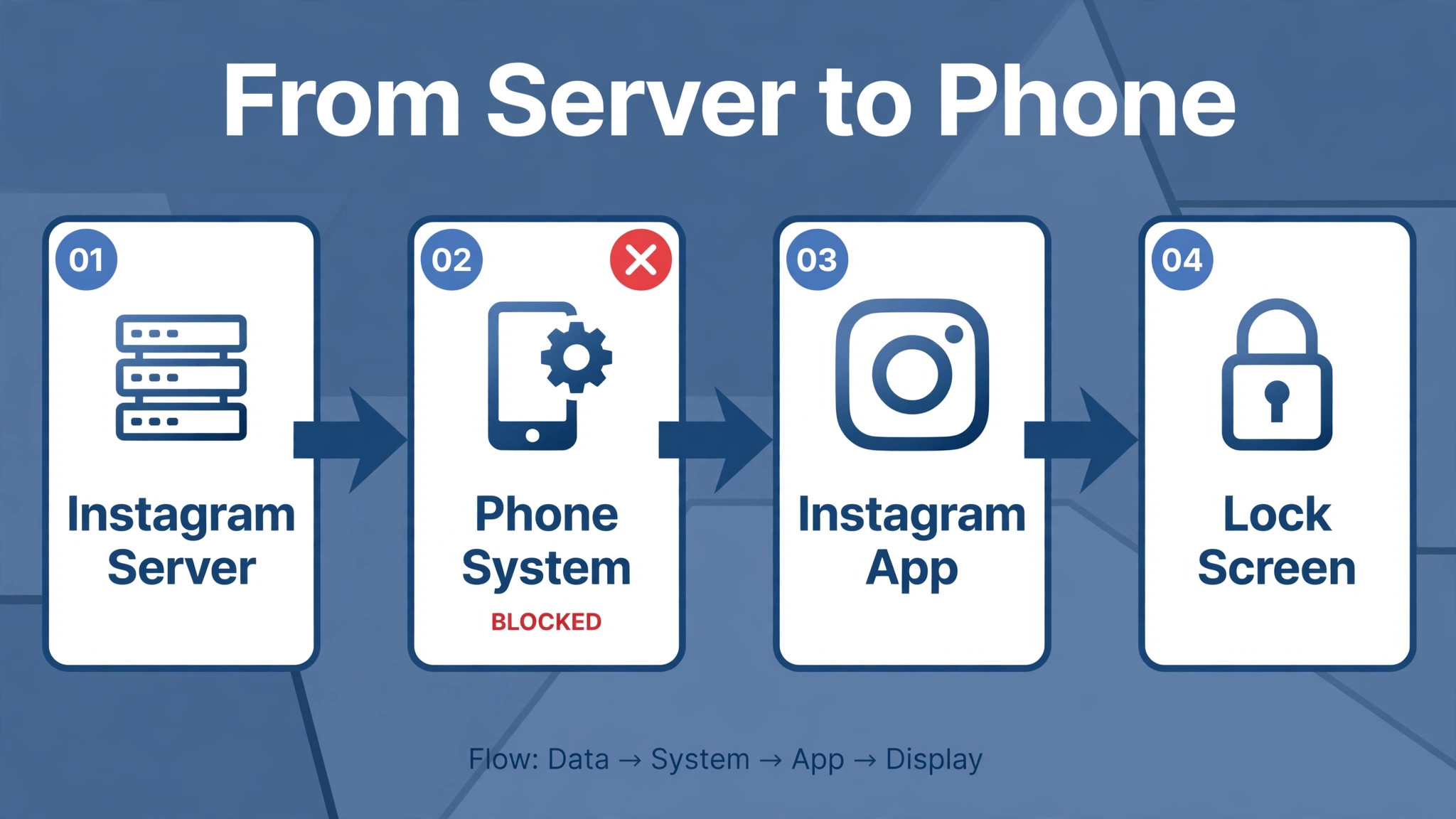 Diagram of notification checkpoints from server to phone
