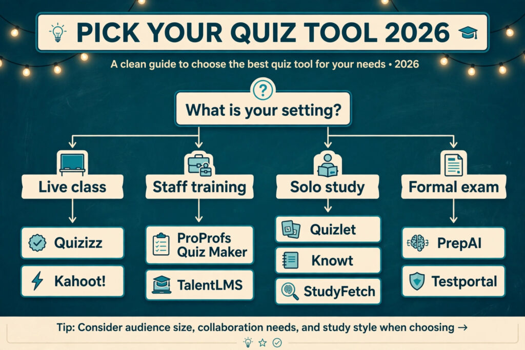 Decision flowchart, pick the right quiz generator for your setting