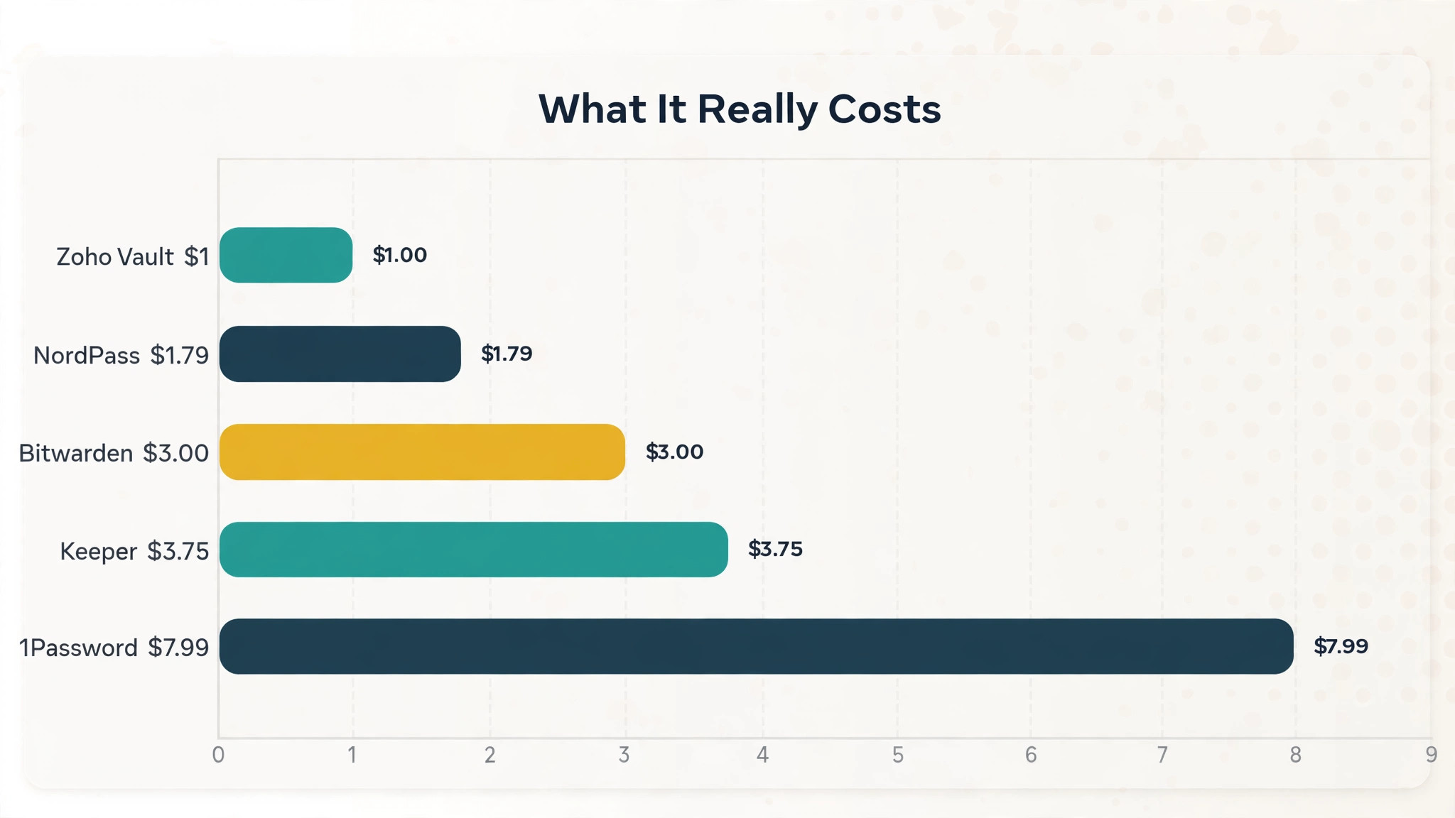 chart visual: What It Really Costs