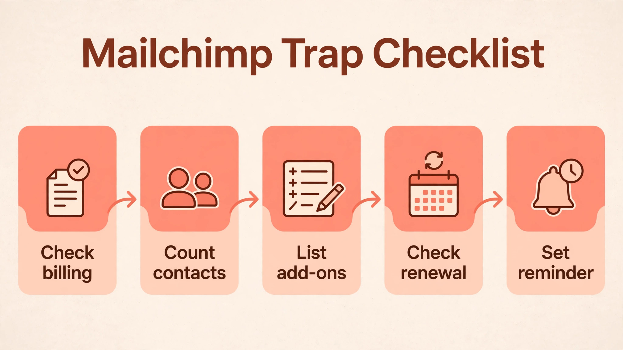 Mailchimp flowchart visual for monthly pricing