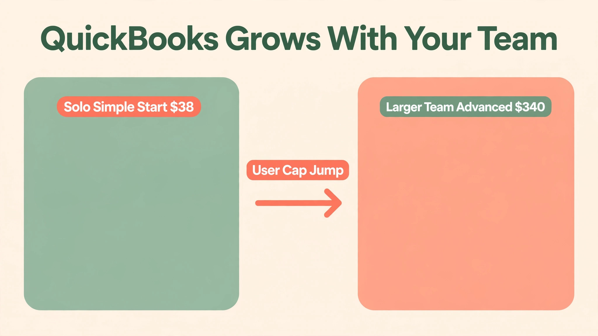QuickBooks Online before/after visual for monthly pricing
