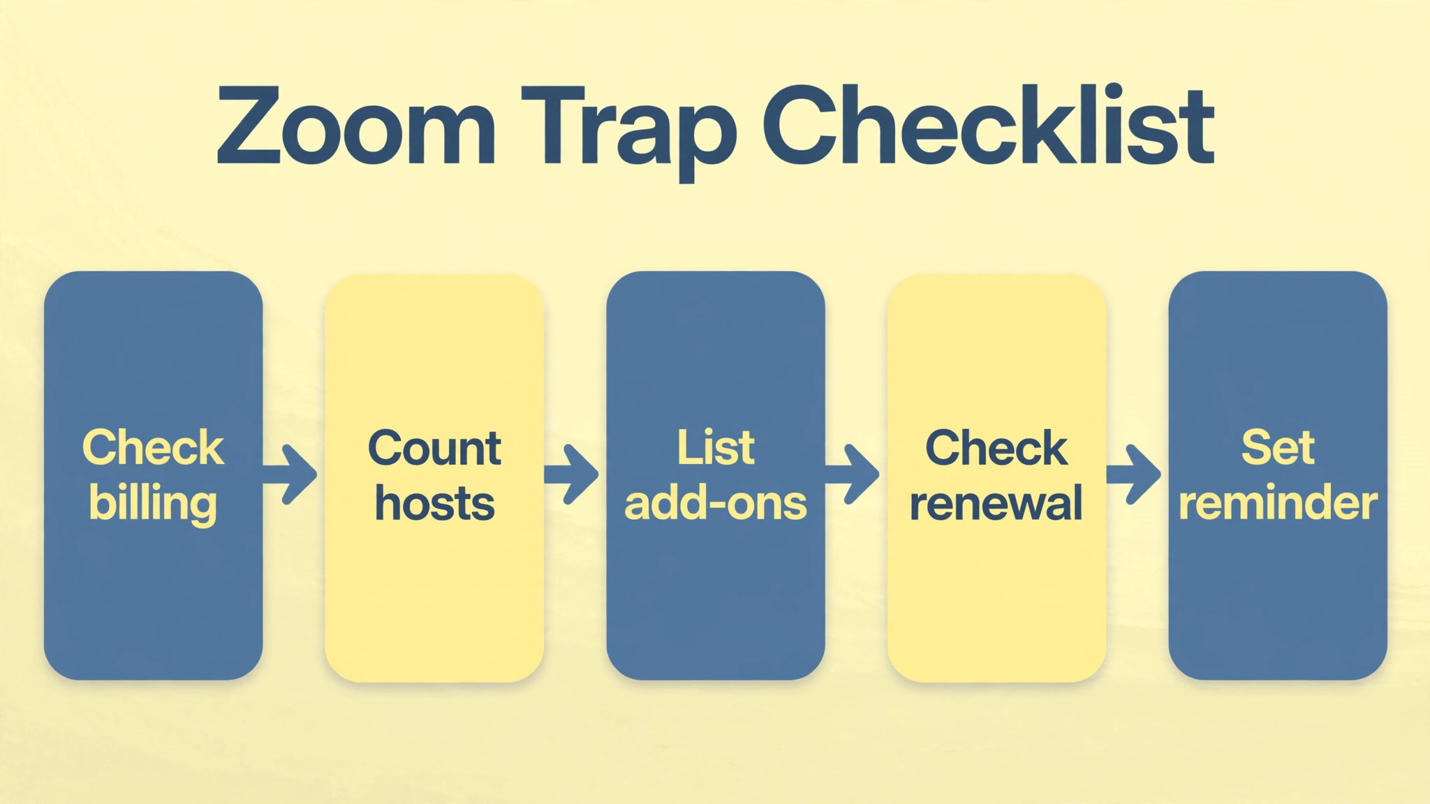 Zoom flowchart visual for monthly pricing