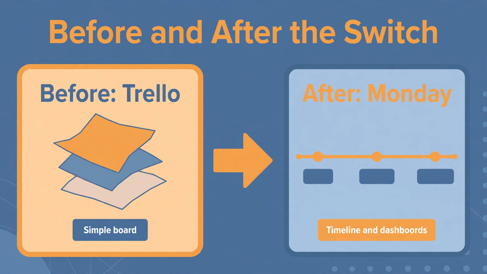 Monday before/after visual for monthly pricing
