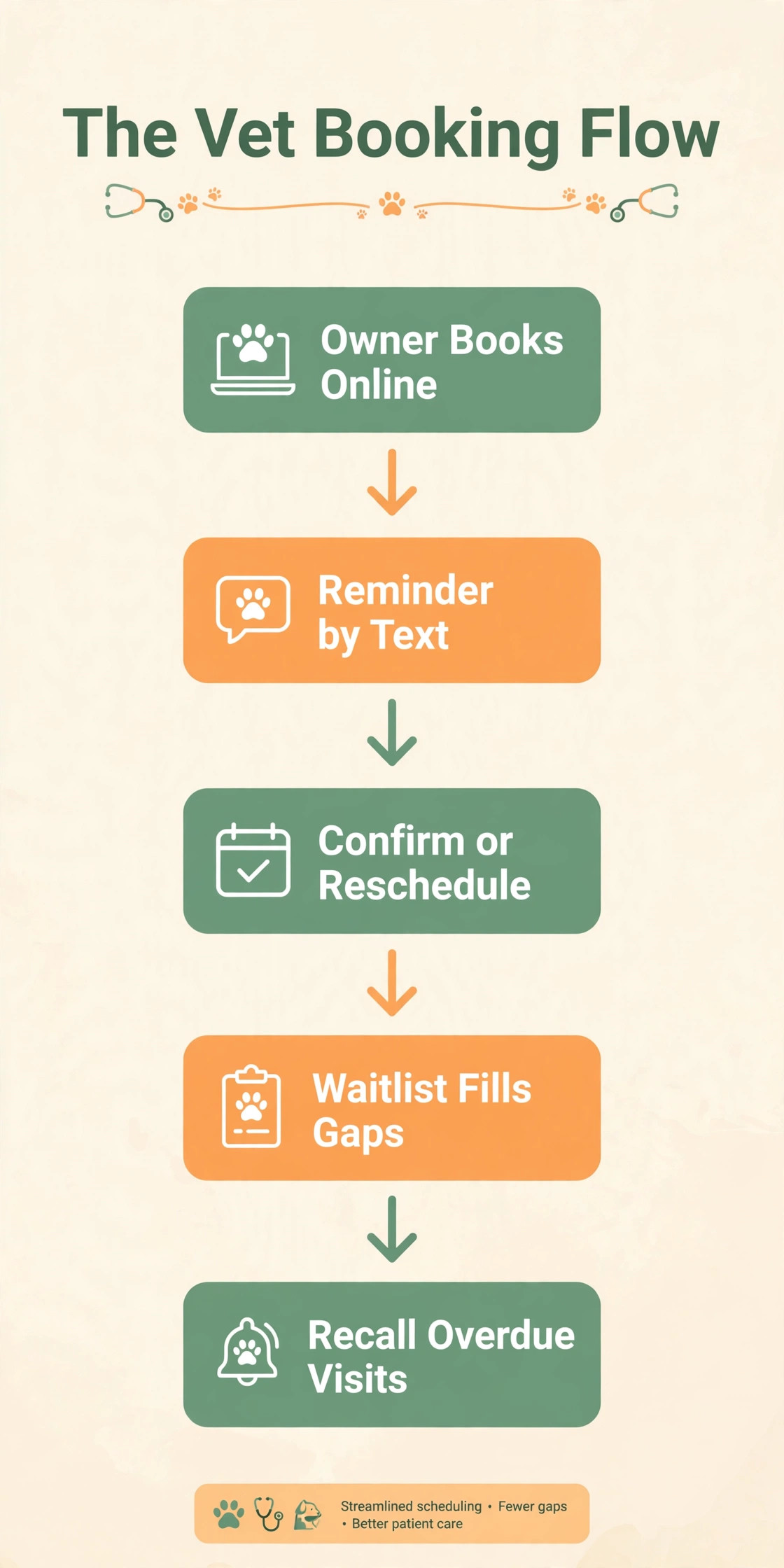 flowchart image illustrating a key idea for a veterinary clinic