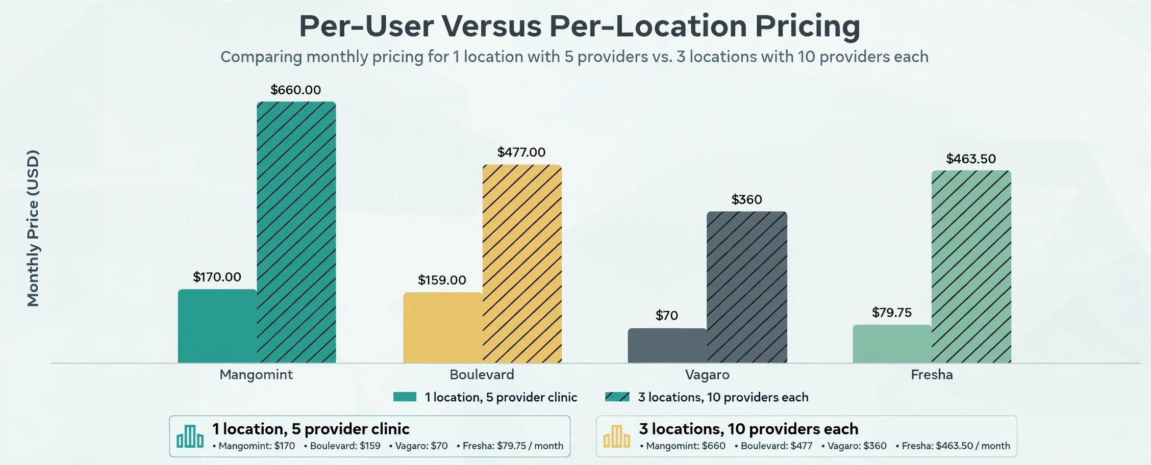 chart visual: Per-User Versus Per-Location Pricing