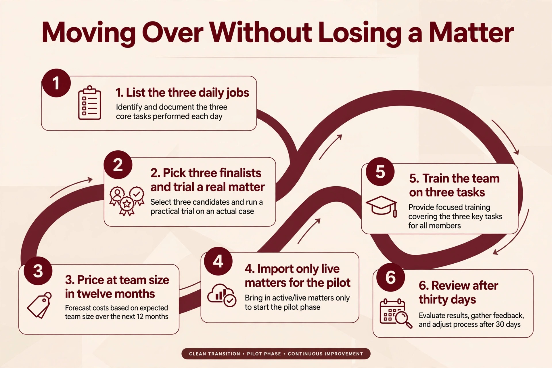 workflow visual showing the six step migration plan.