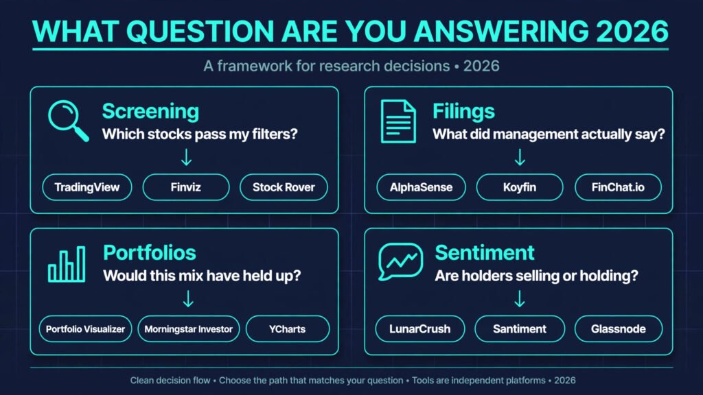 Decision flowchart, pick the right investment research tool for your question