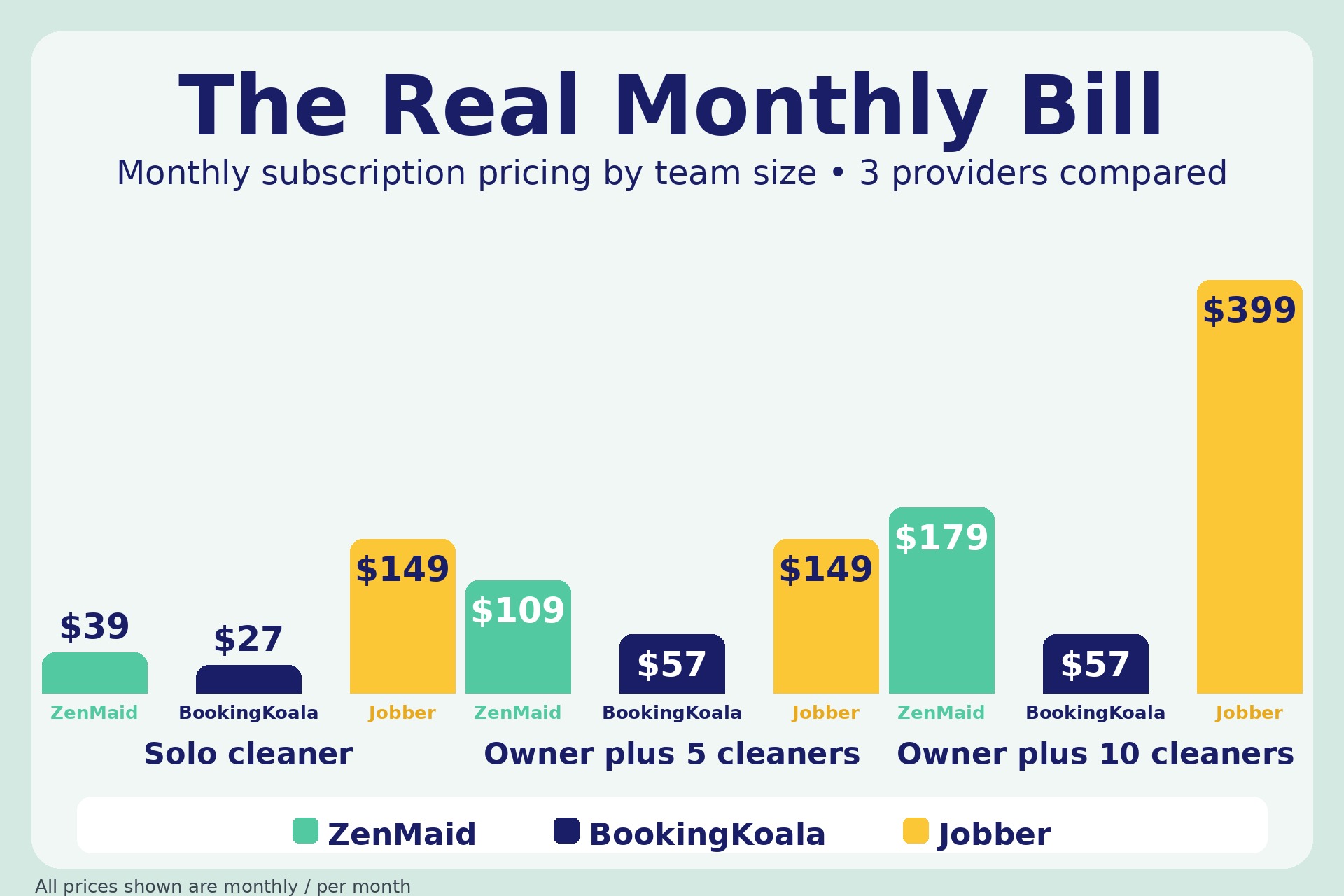 chart visual: The Real Monthly Bill