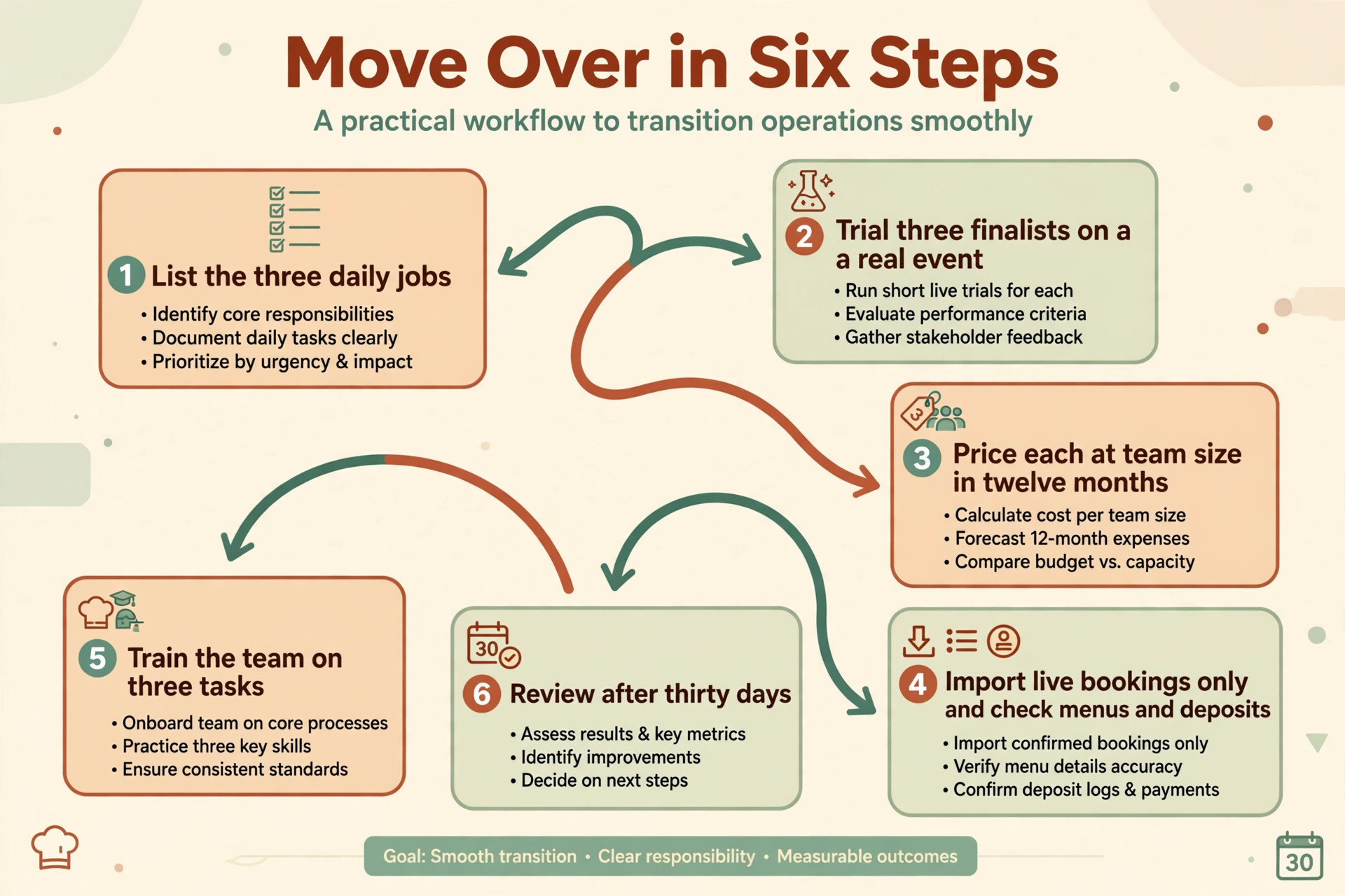 workflow visual showing the six step migration plan.