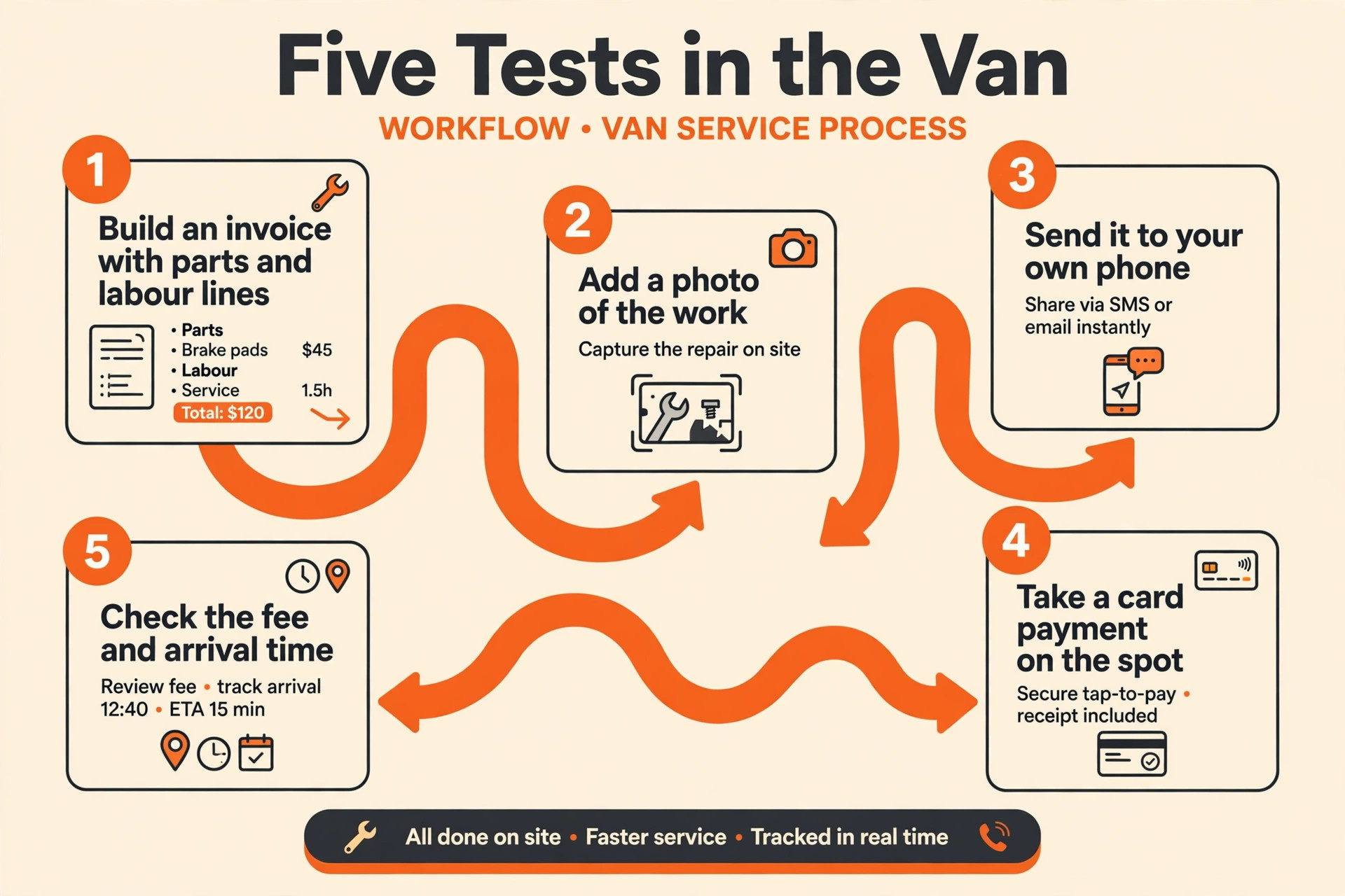workflow visual for invoicing at the vehicle.