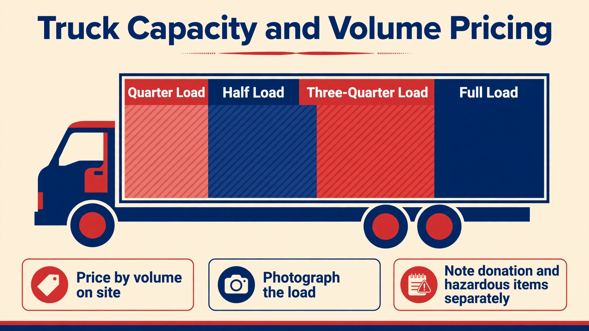 diagram visual explaining truck capacity and volume pricing.