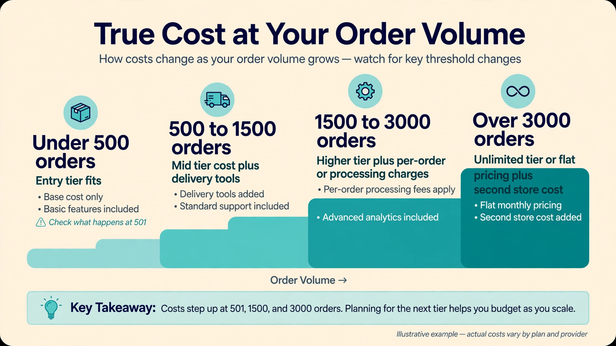 chart visual for order volume against monthly cost.
