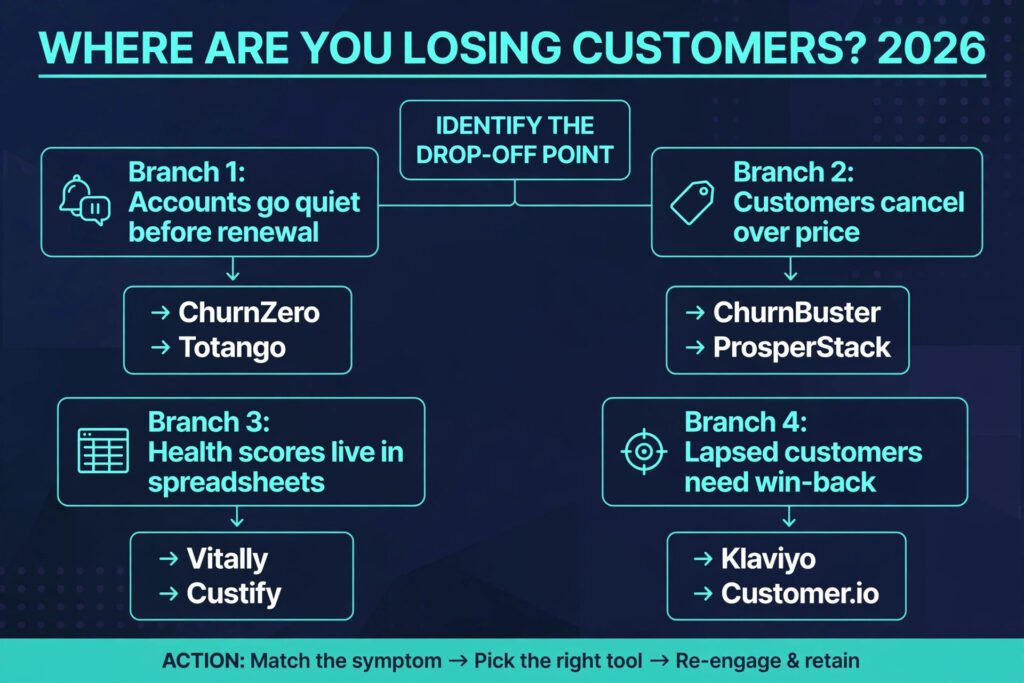Decision flowchart, pick the right churn reduction tool for your biggest leak