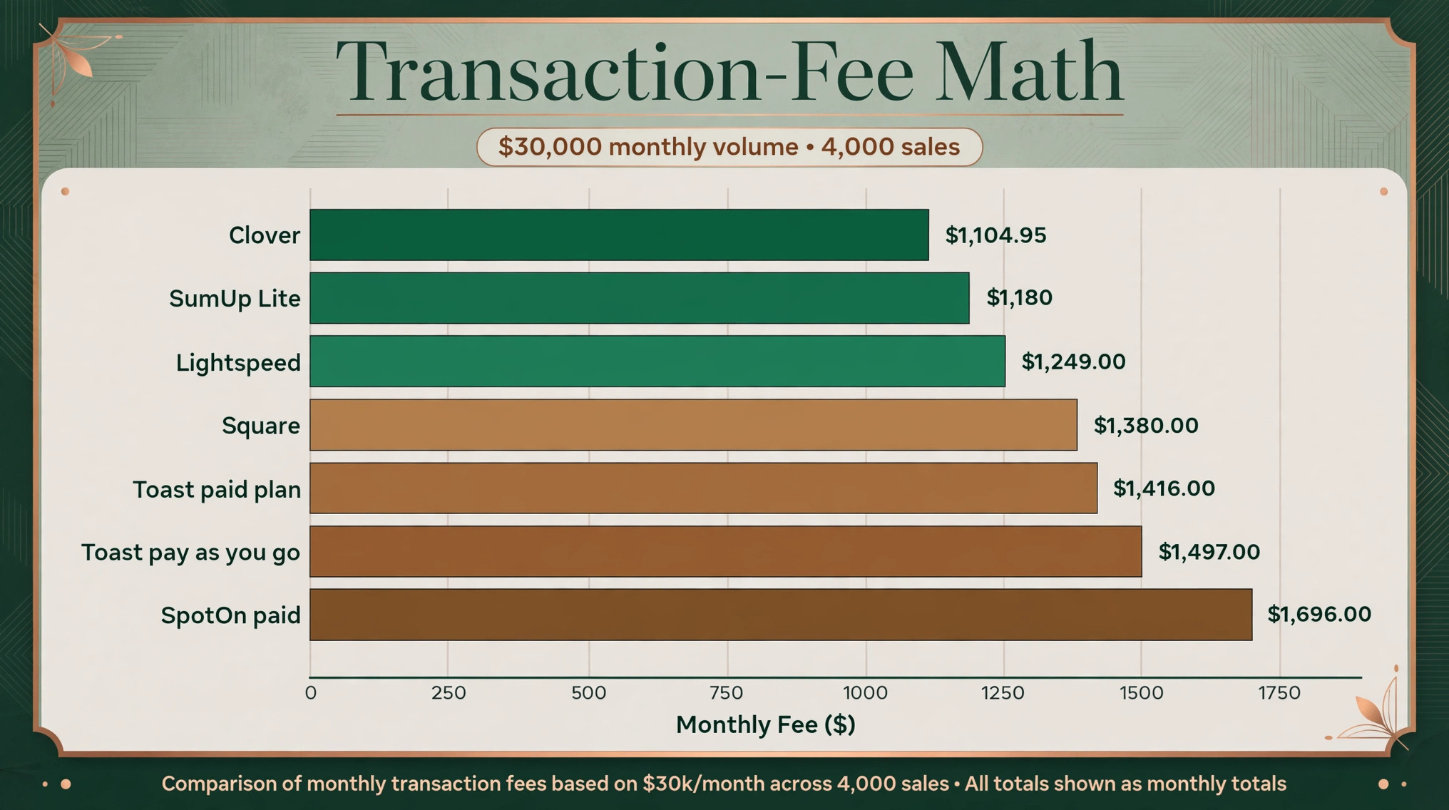 chart visual: Transaction-Fee Math