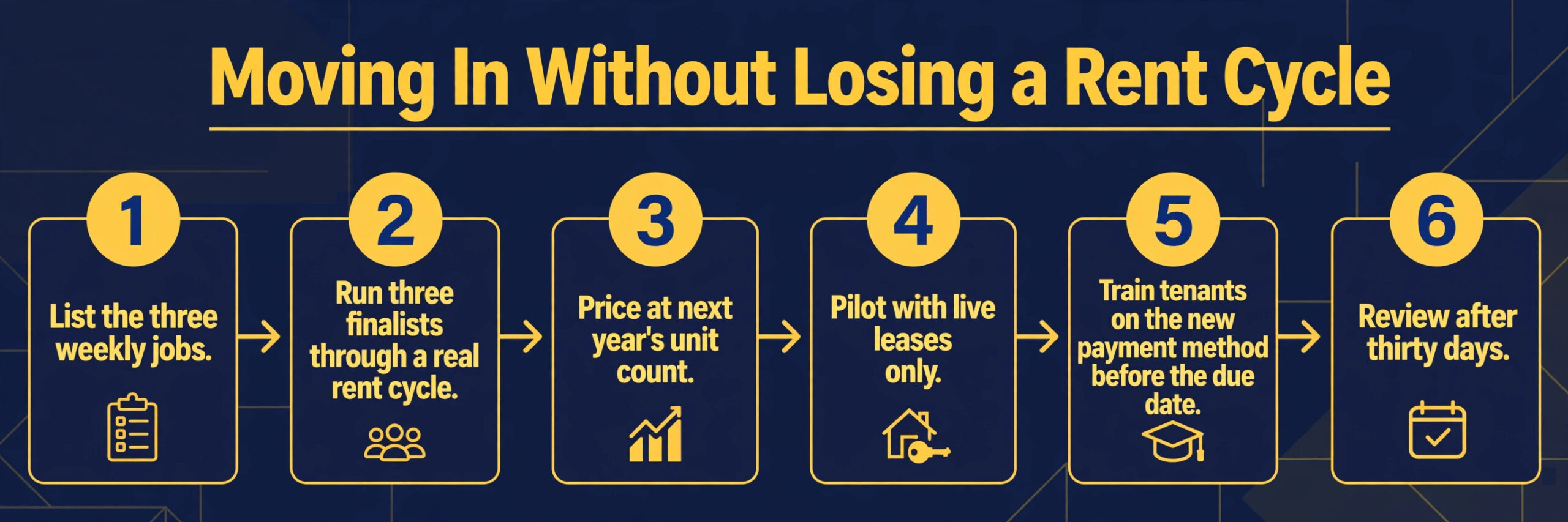 workflow visual showing the six step migration plan.