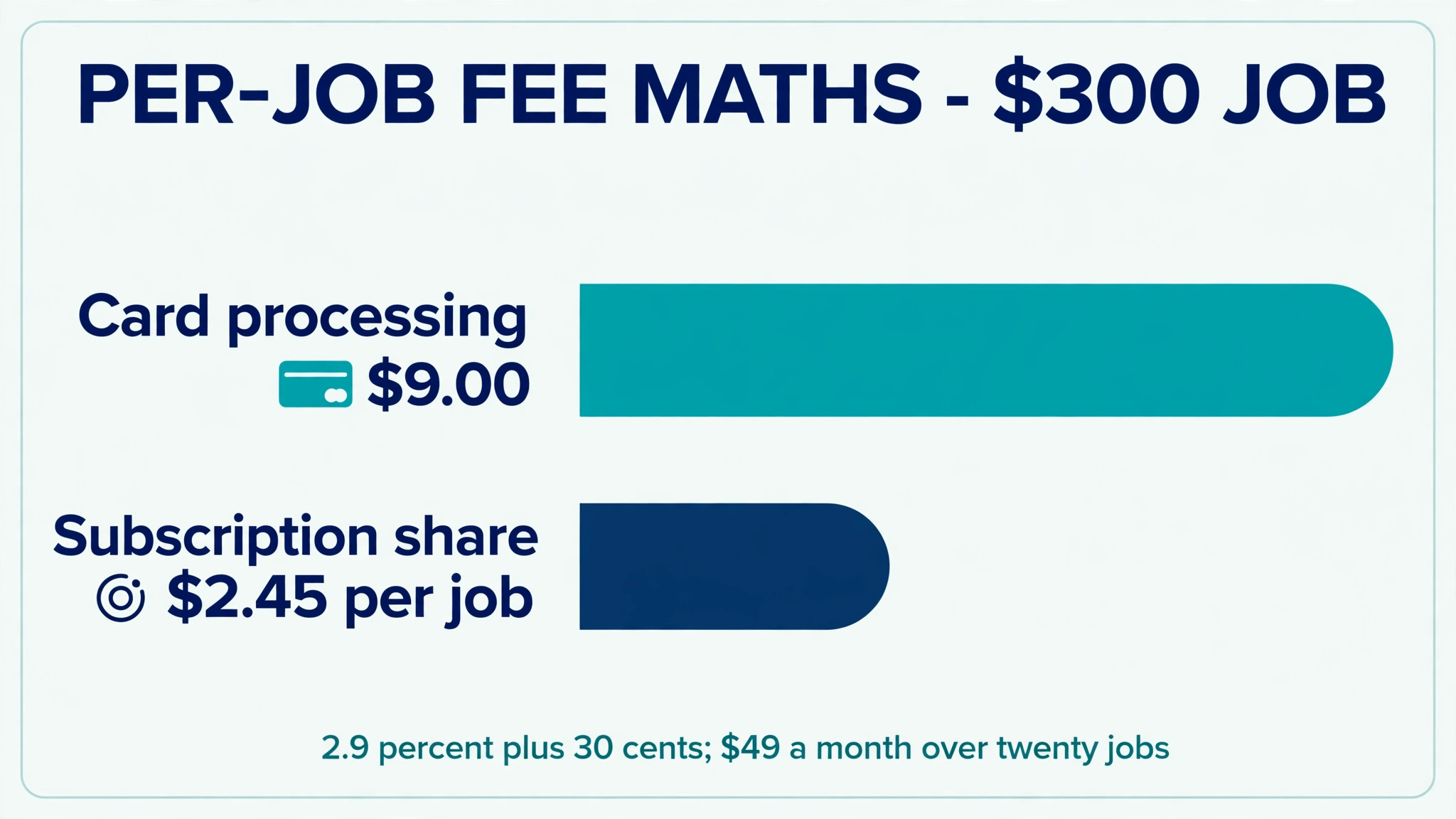chart visual for per-job fee maths.