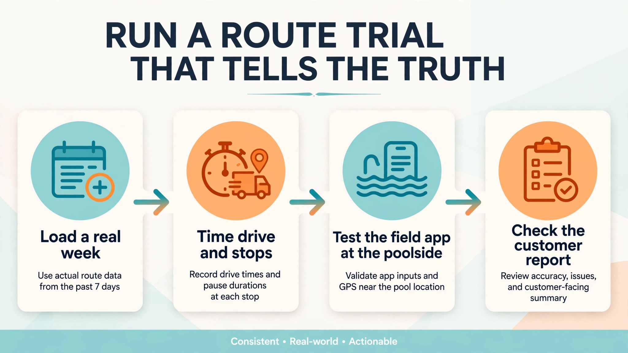 workflow visual showing the pool route trial steps.