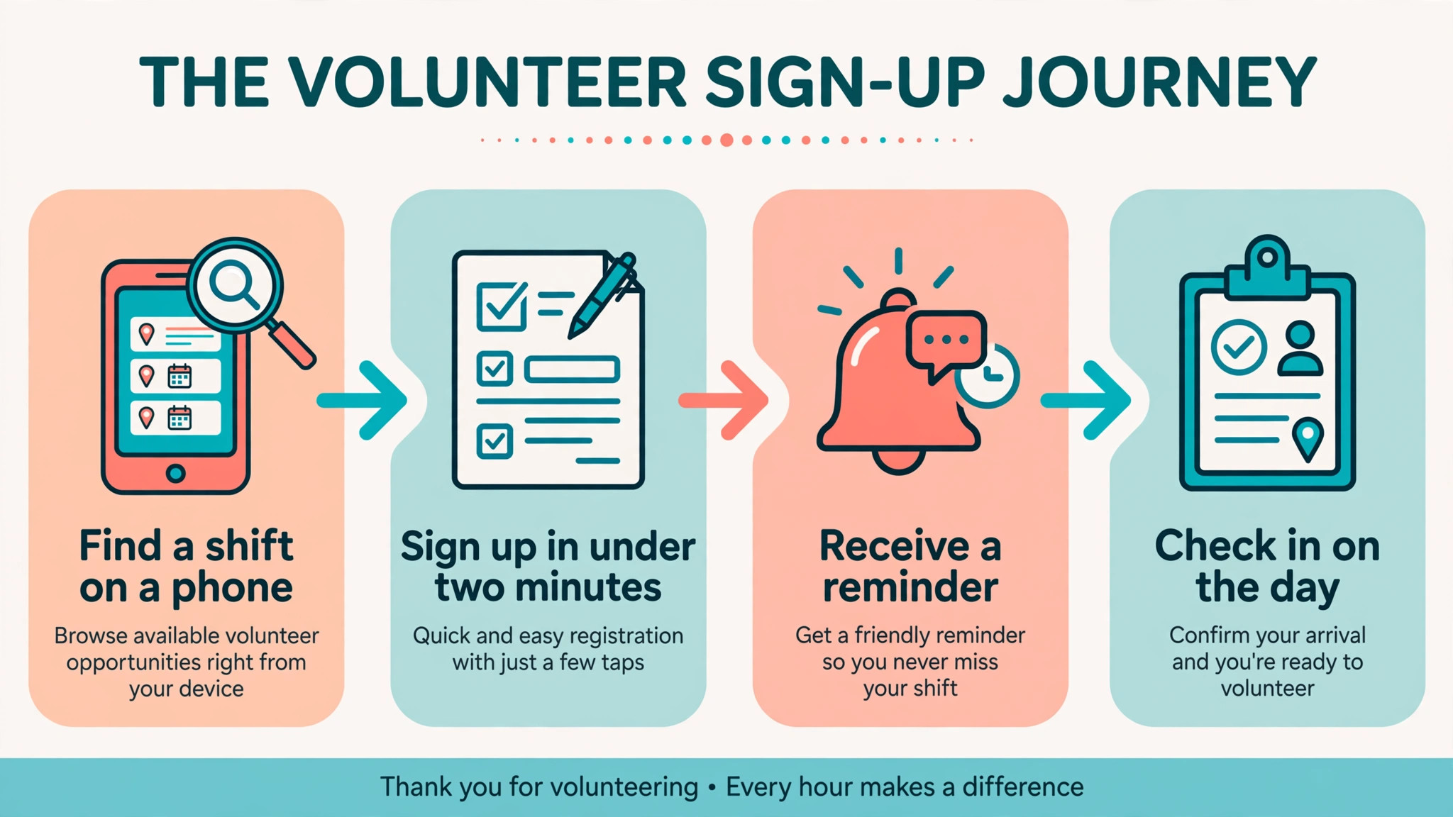 workflow visual for the volunteer sign-up journey.
