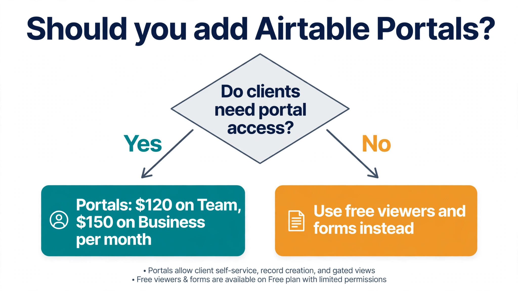 flowchart visual for deciding whether to add Portals.