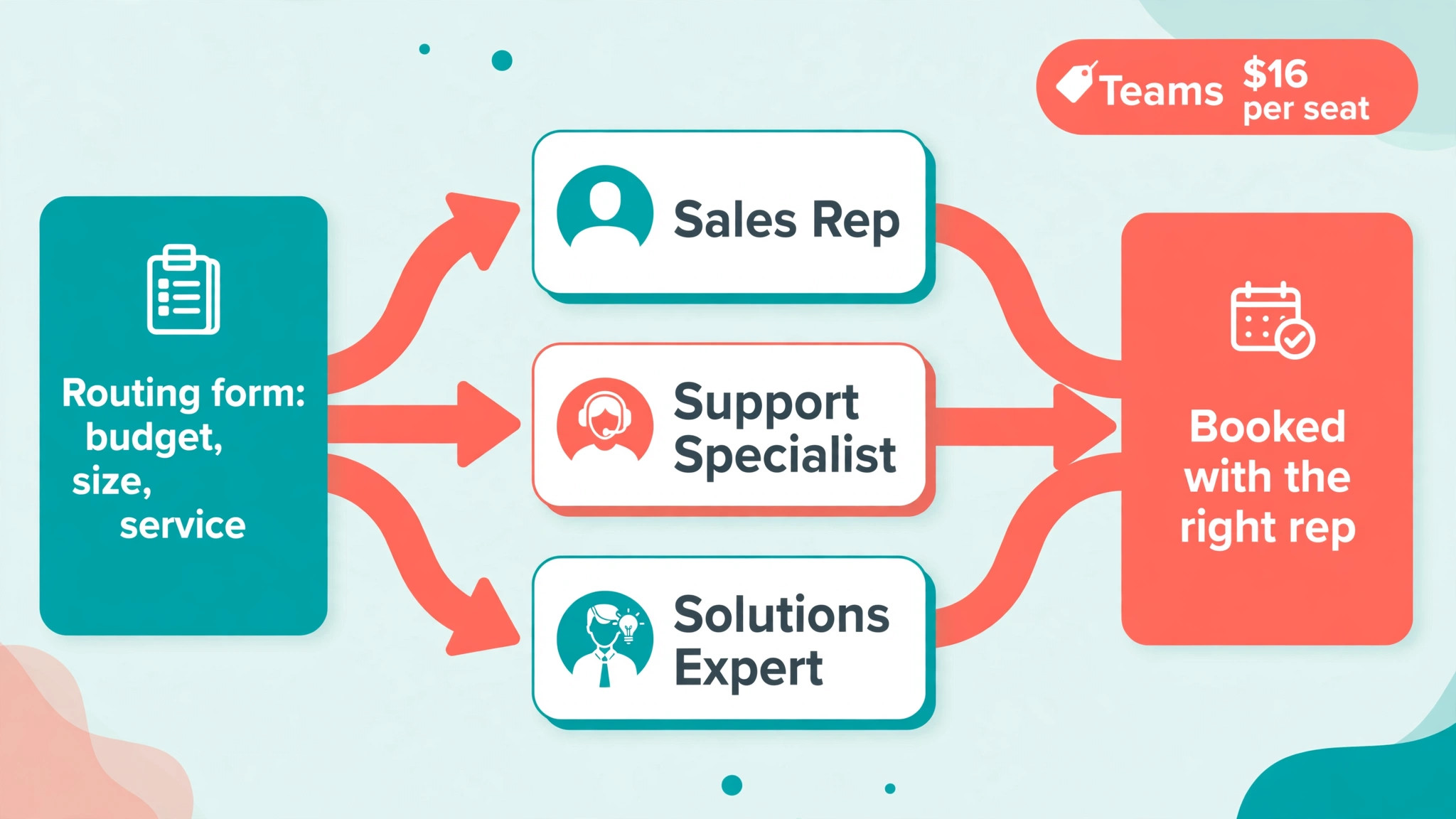 workflow visual: Teams, Where Routing and Round Robin Live