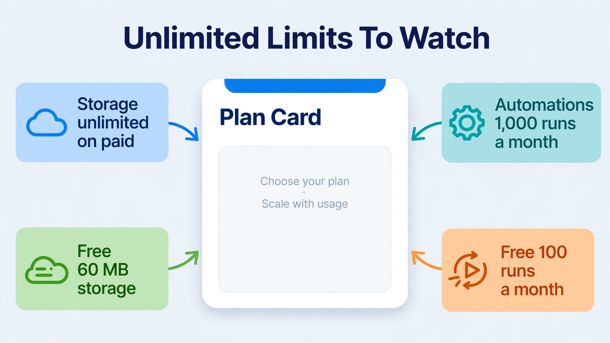 annotated visual pointing out Unlimited plan limits and features.