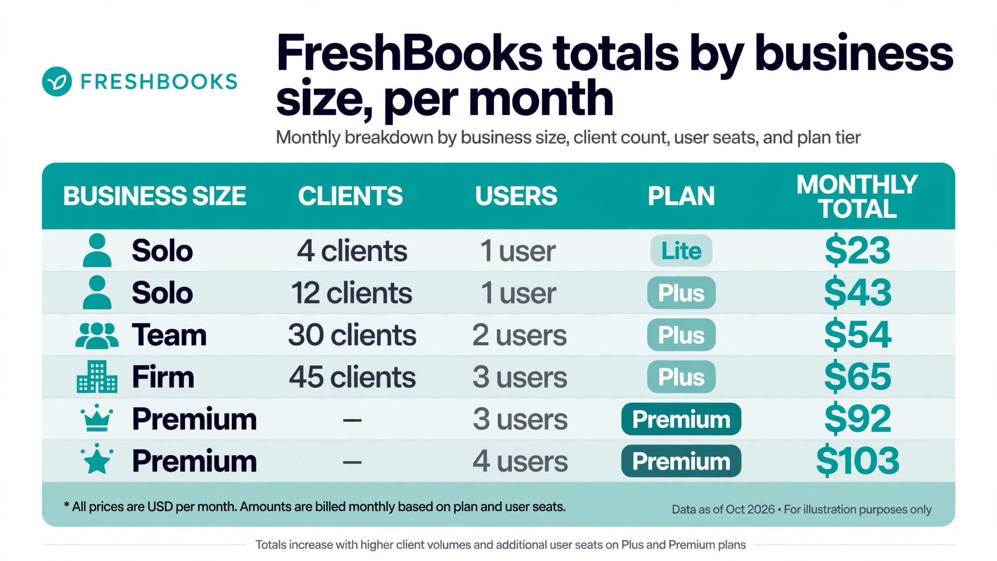 chart visual showing subscription totals by business size.