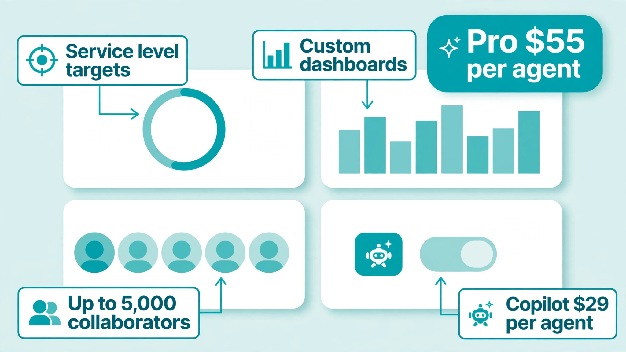 annotated visual: Pro, Where Most Growing Teams Land