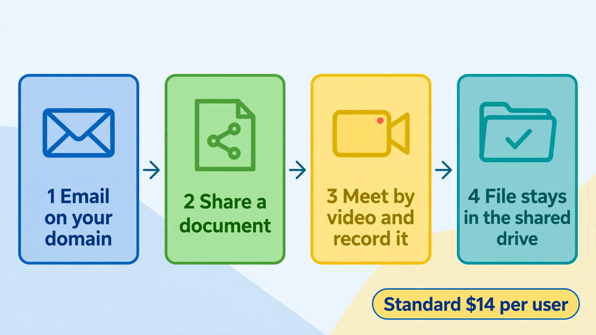 workflow visual: Business Standard, the Sweet Spot for Most Small Teams
