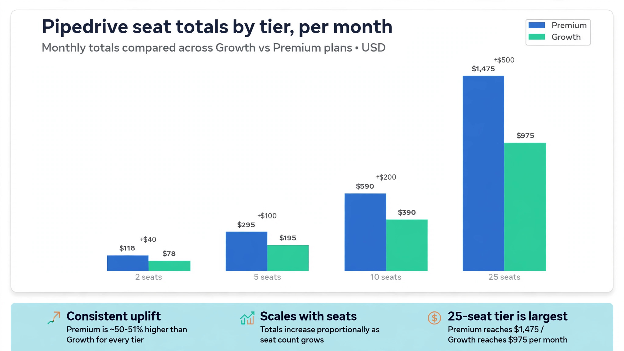chart visual showing seat totals by tier.