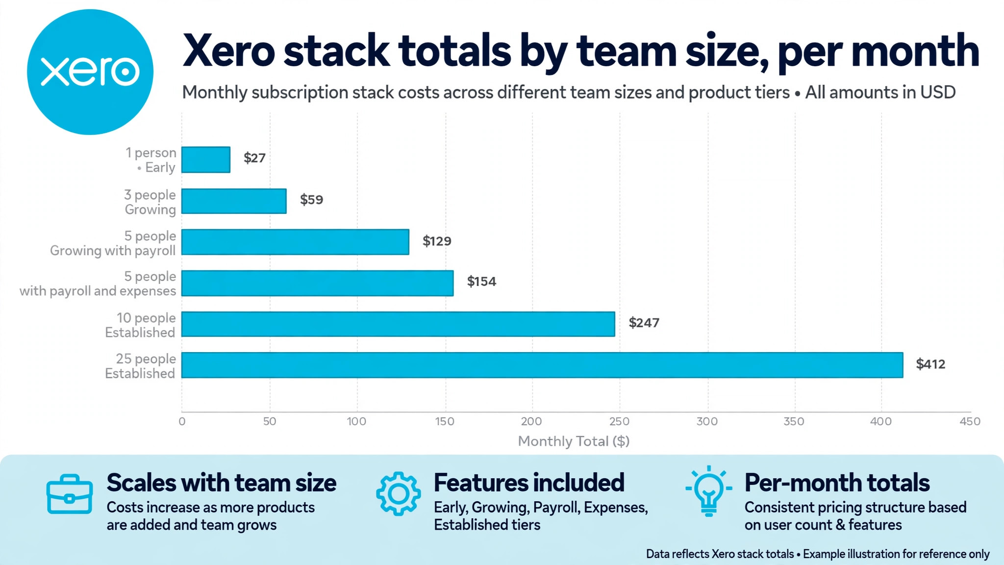 data visual showing stack totals by team size.