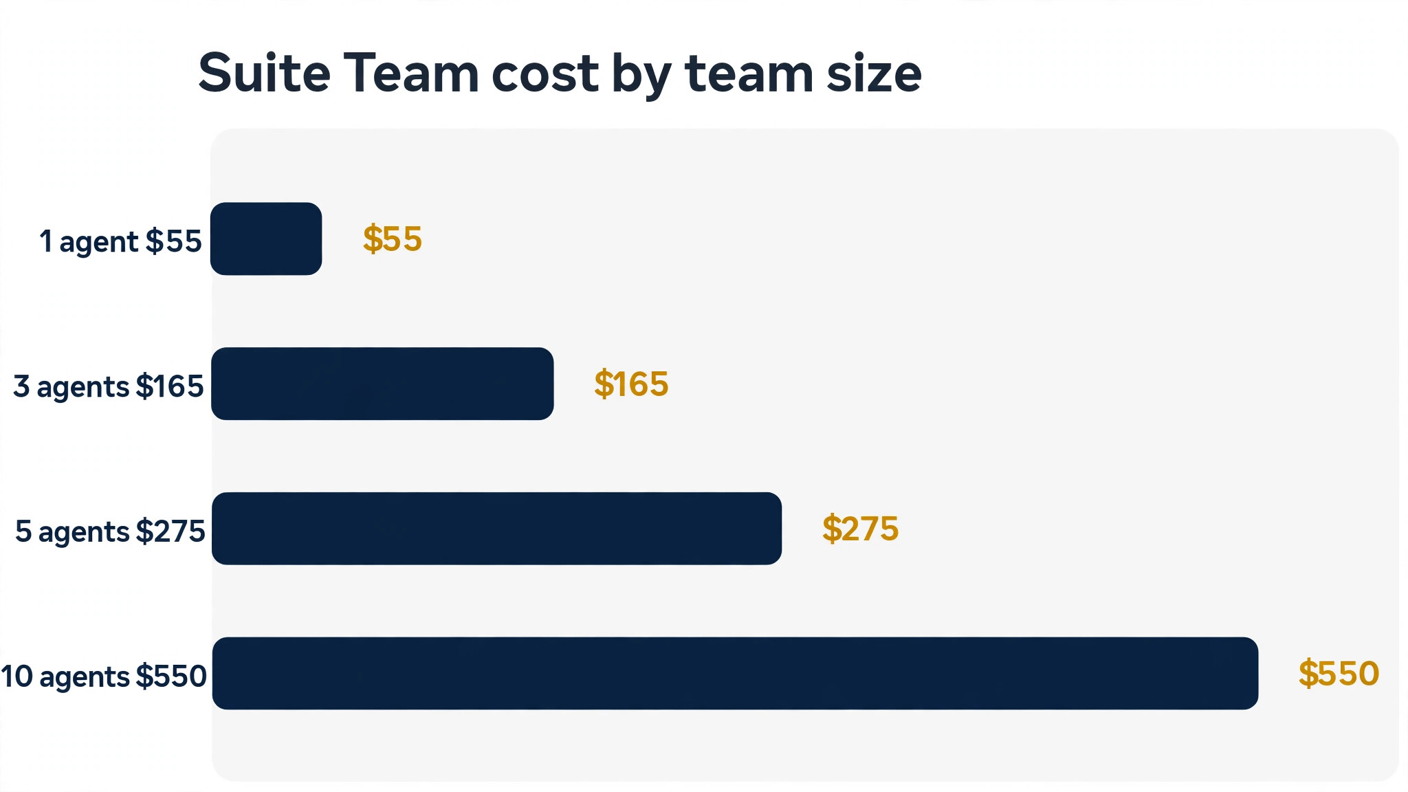 chart visual showing seat totals by agent count.
