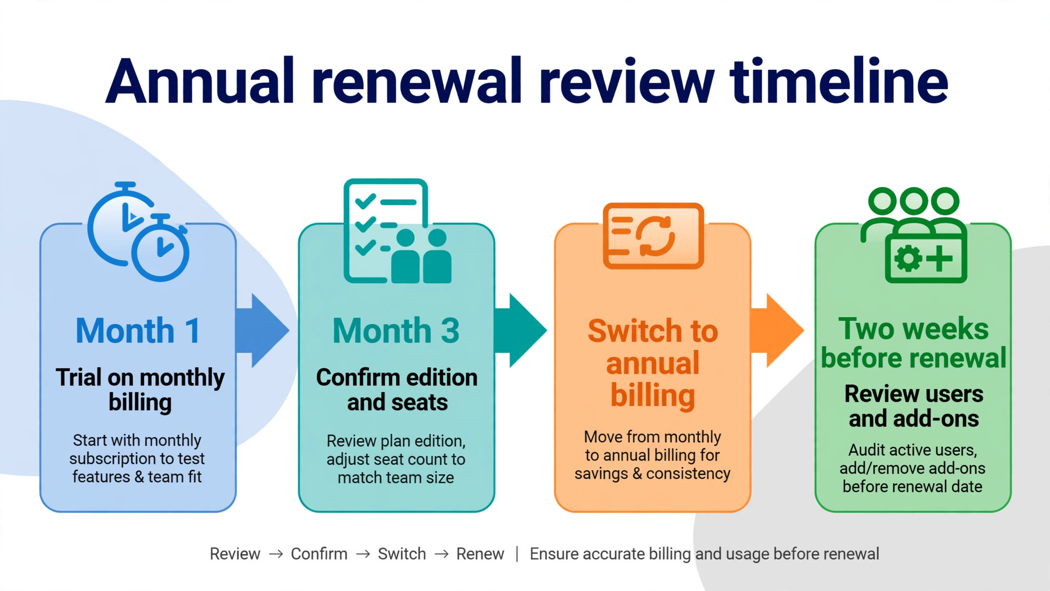 timeline visual for the annual renewal review.
