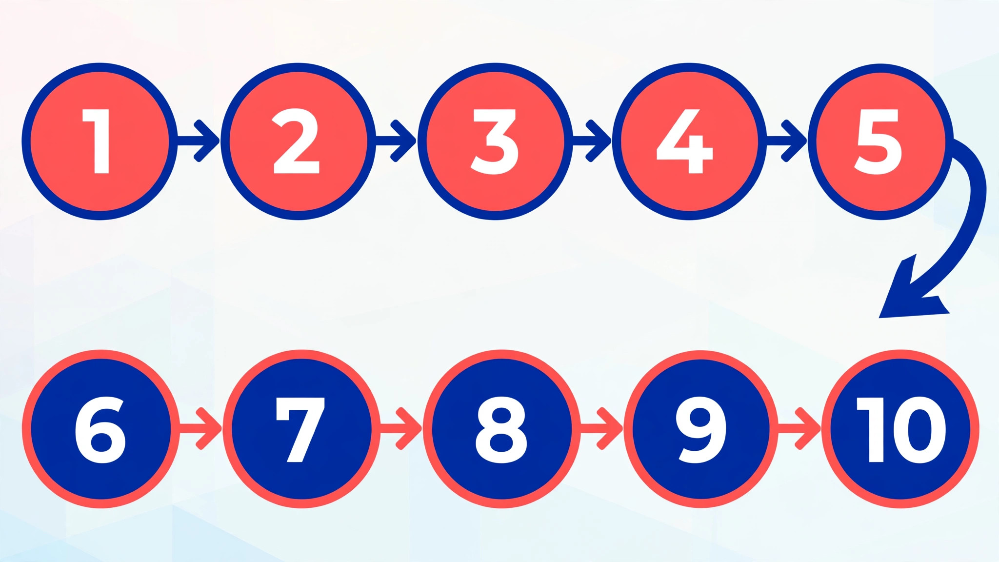 flowchart visual for the ten step migration sequence.
