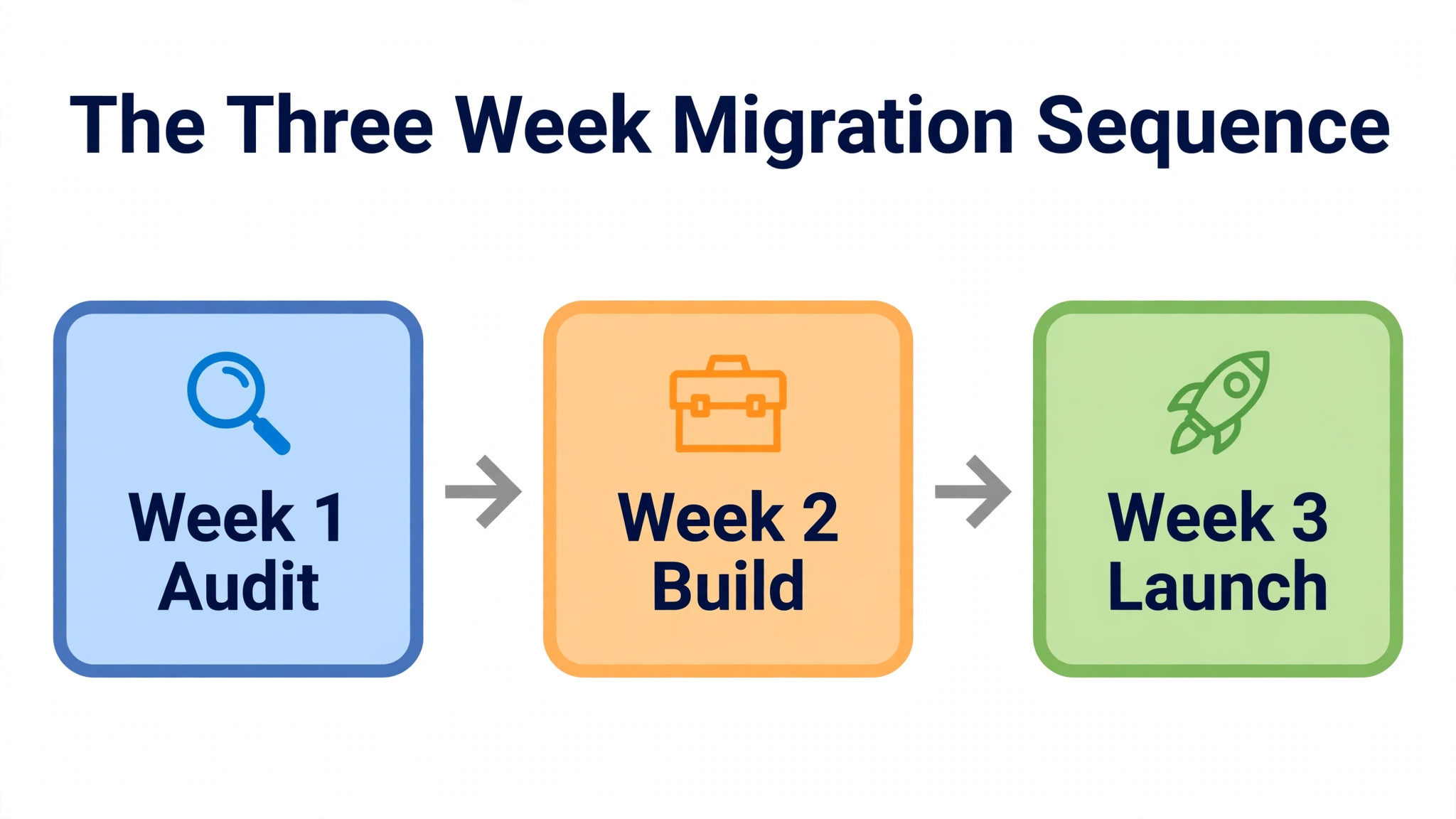 flowchart visual for the three week migration sequence.
