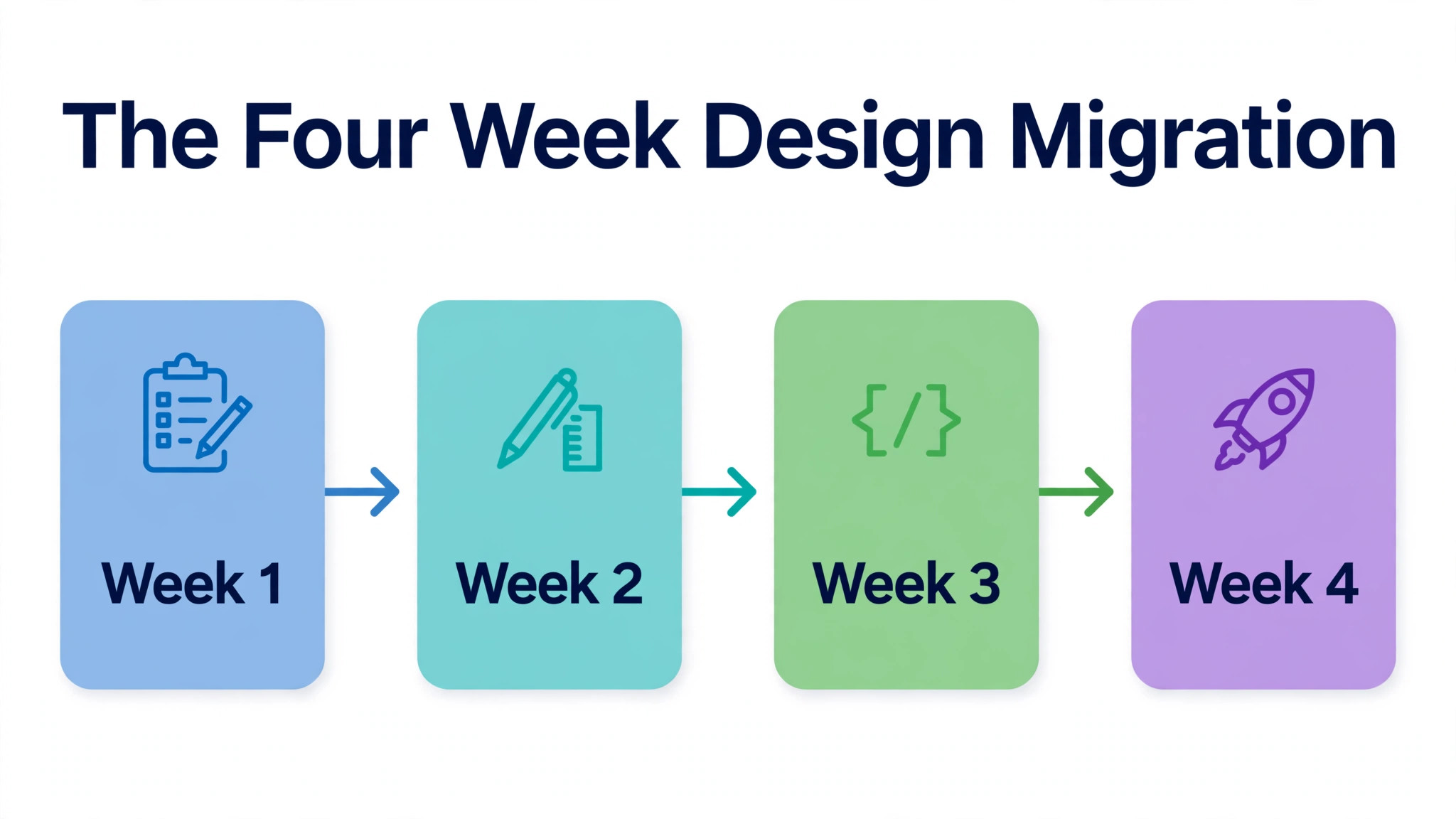 flowchart visual for the four week design migration.