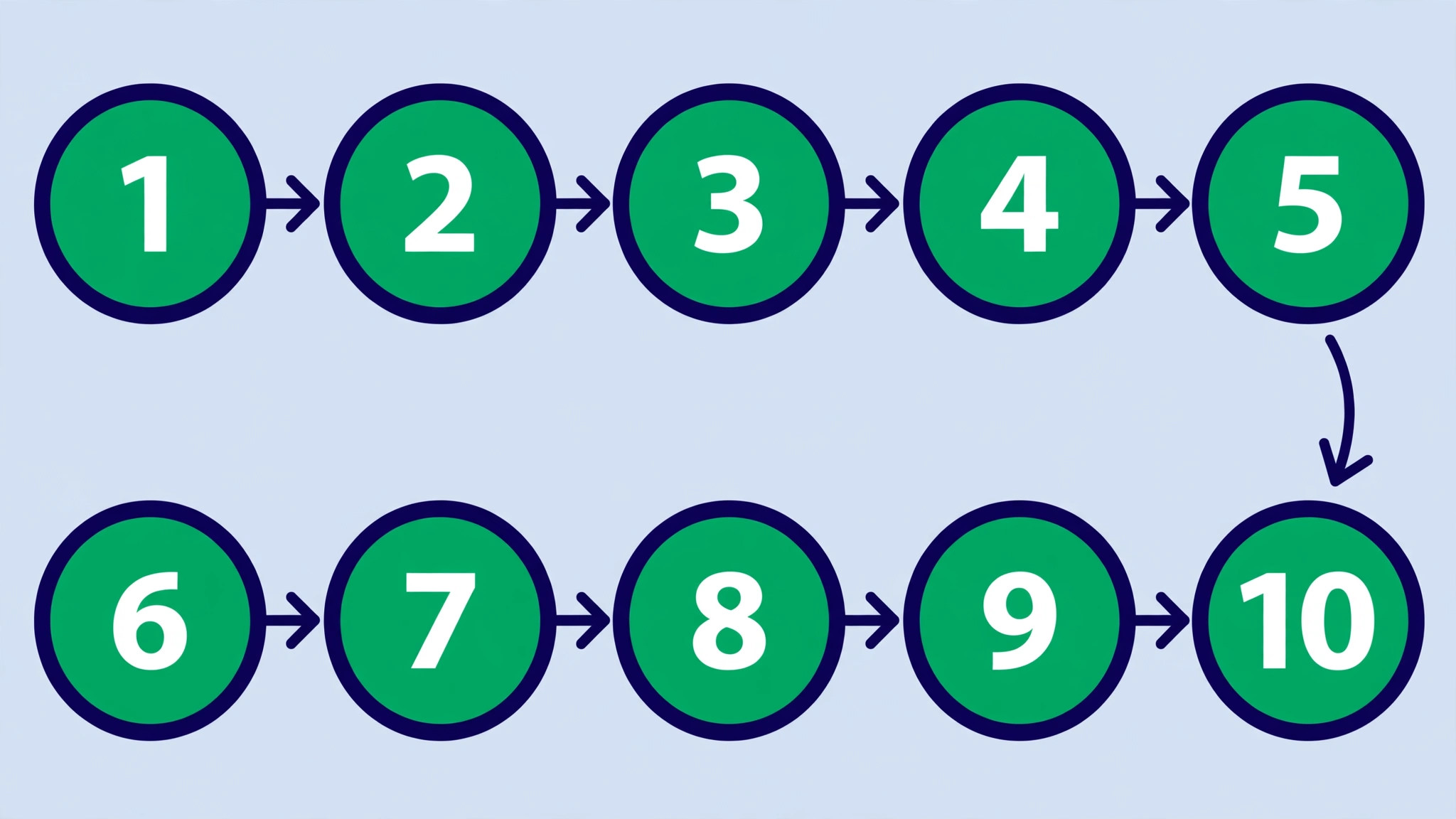 flowchart visual for the ten step accounting migration sequence.