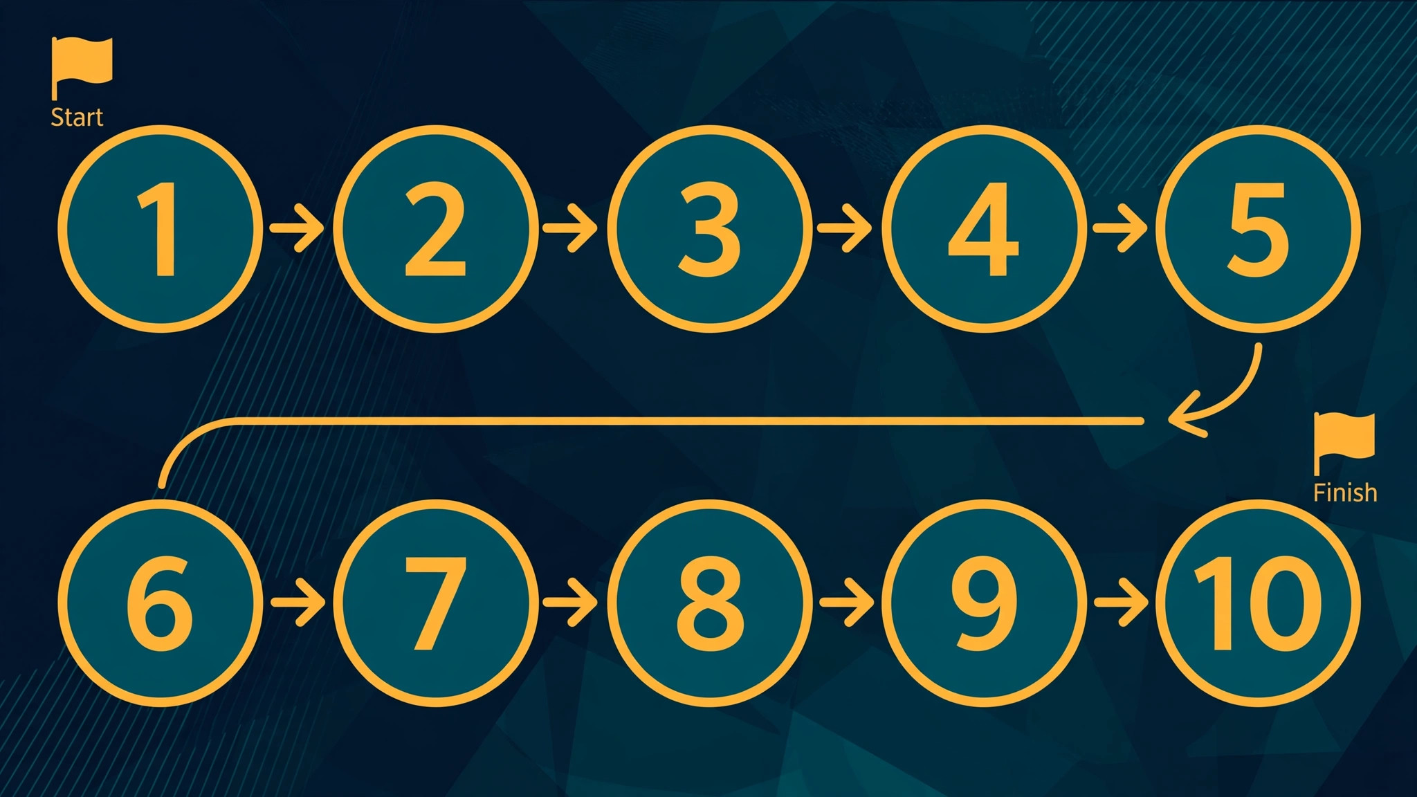 flowchart visual for the ten step migration sequence.